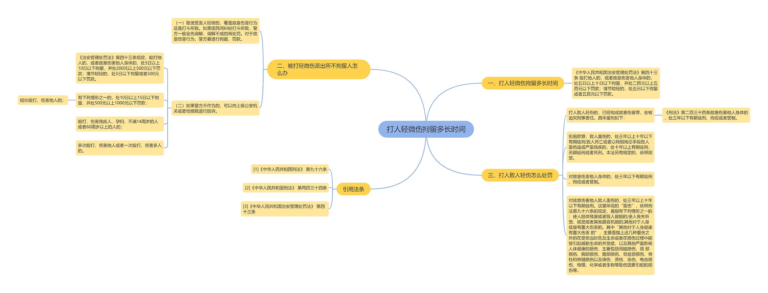 打人轻微伤拘留多长时间思维导图