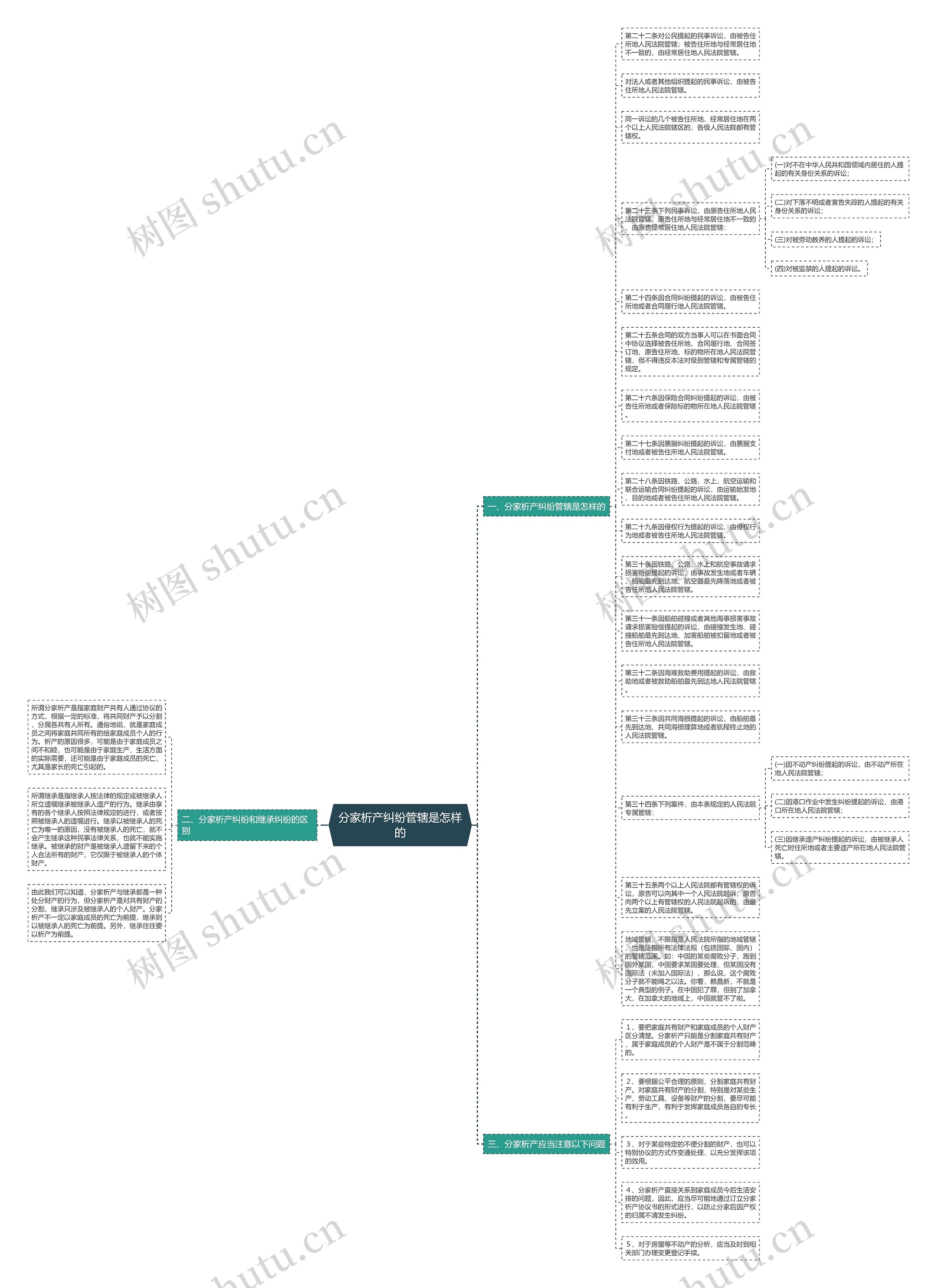 分家析产纠纷管辖是怎样的思维导图