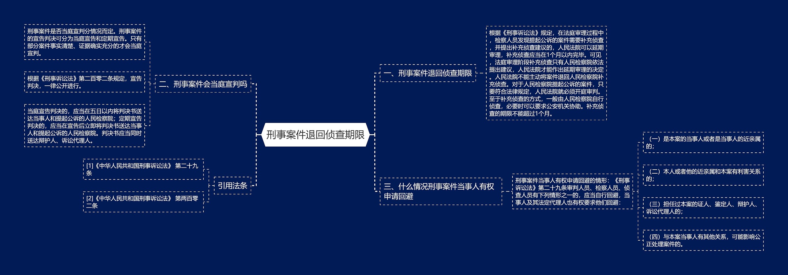 刑事案件退回侦查期限思维导图