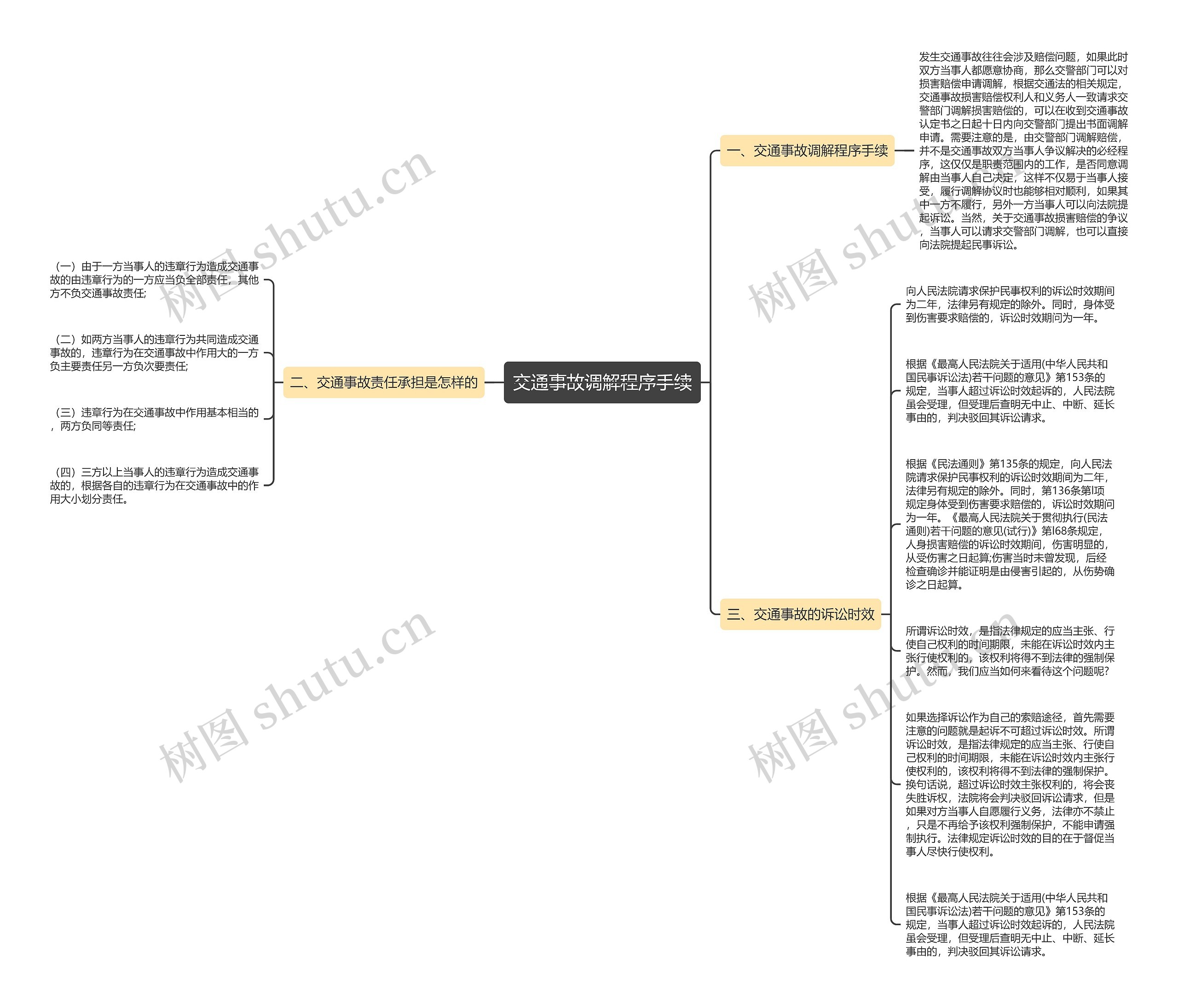 交通事故调解程序手续思维导图