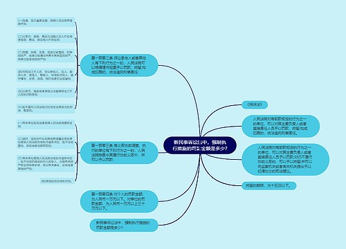 新民事诉讼法中，强制执行措施的罚款金额是多少?