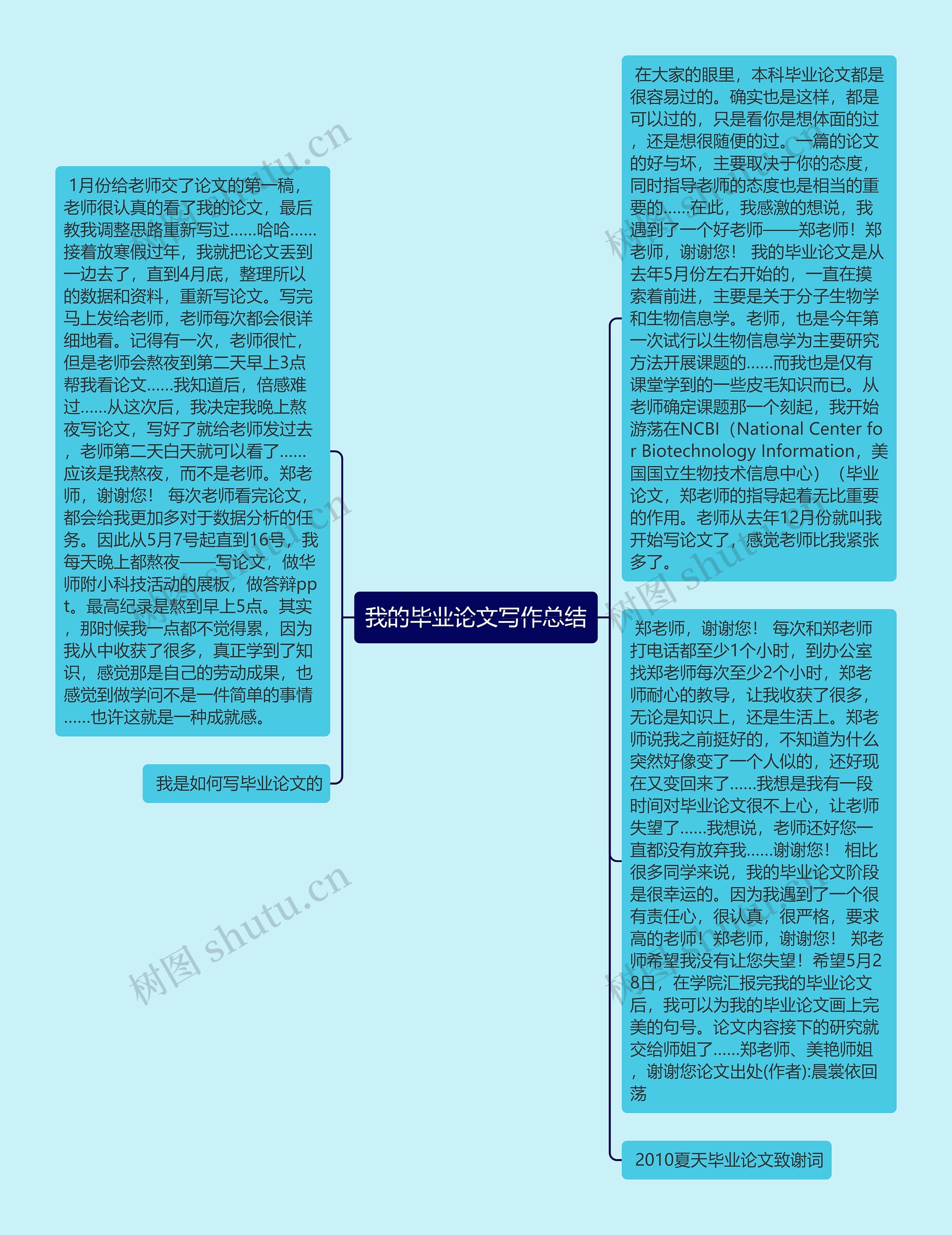 我的毕业论文写作总结思维导图