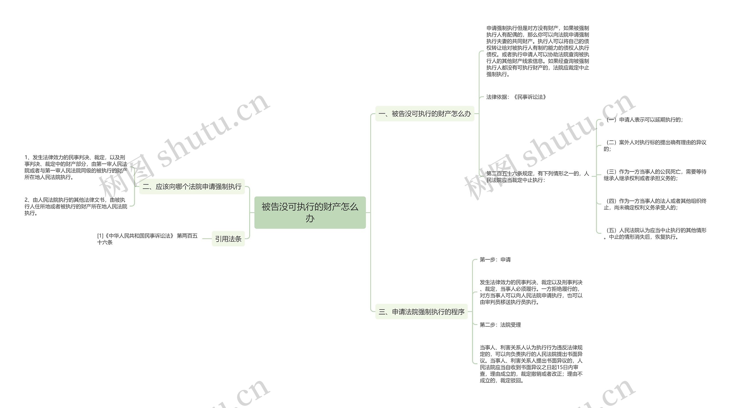 被告没可执行的财产怎么办思维导图