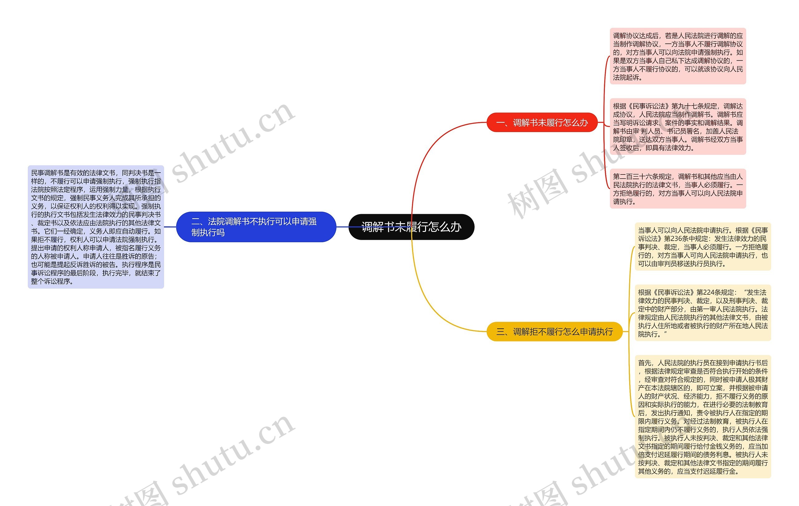调解书未履行怎么办思维导图