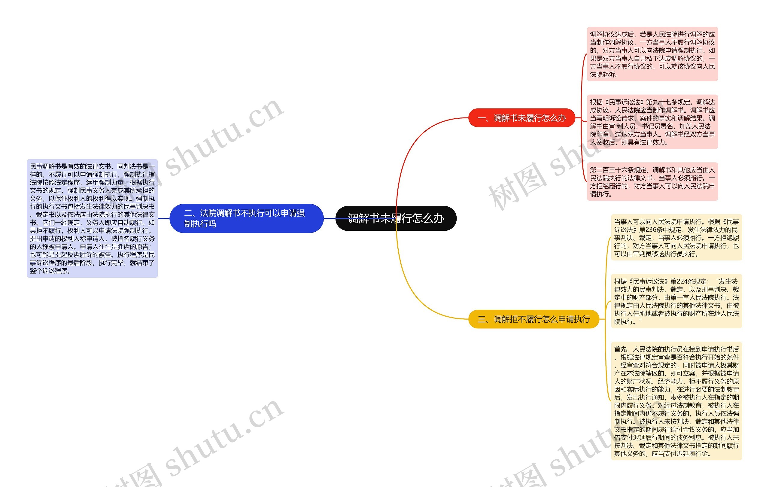 调解书未履行怎么办 调解书未履行怎么办