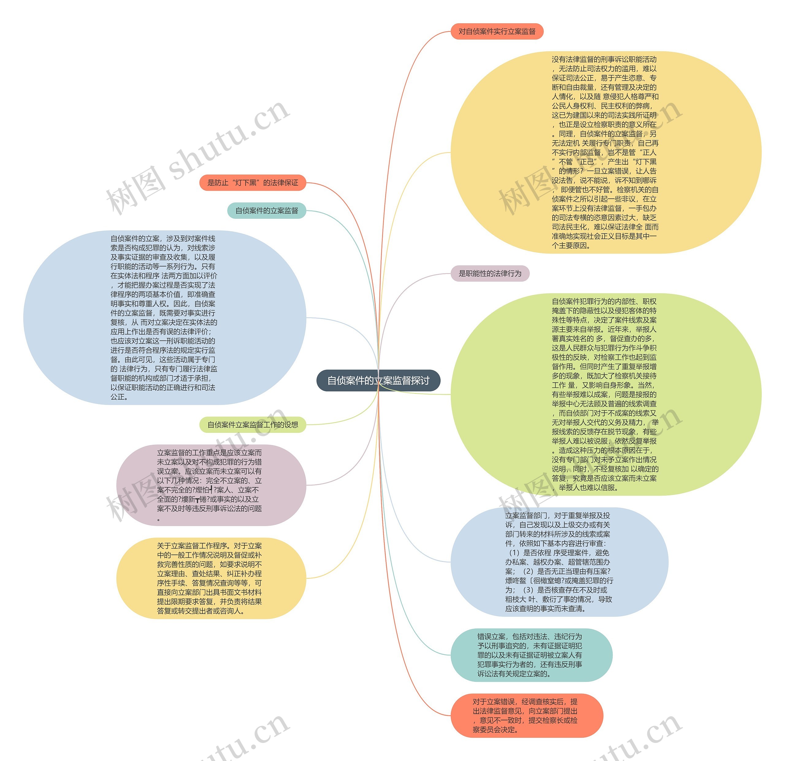 自侦案件的立案监督探讨思维导图