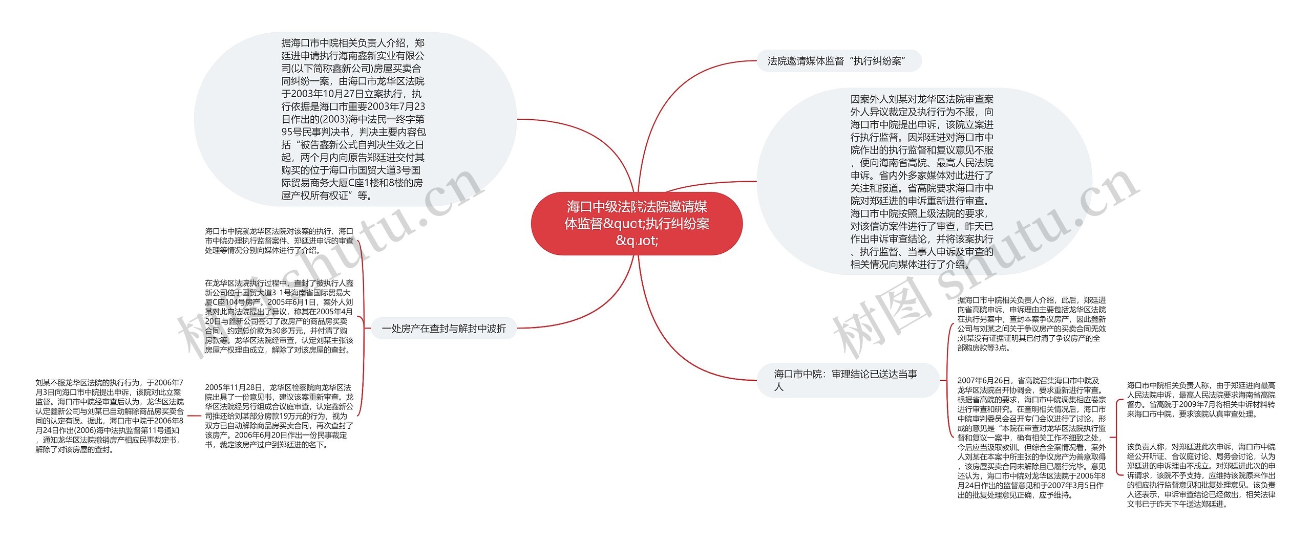 海口中级法院法院邀请媒体监督&quot;执行纠纷案&quot;思维导图