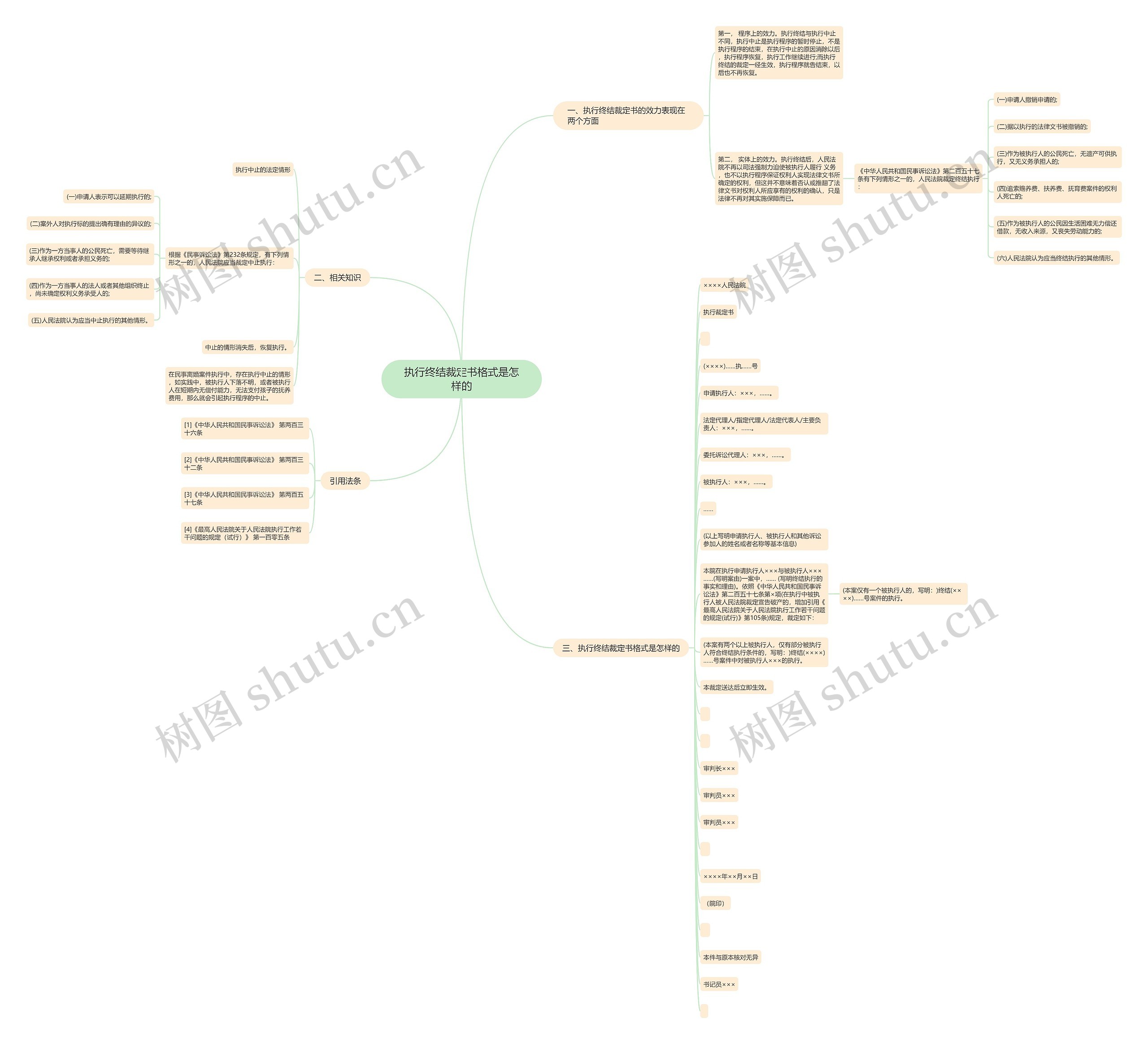 执行终结裁定书格式是怎样的思维导图