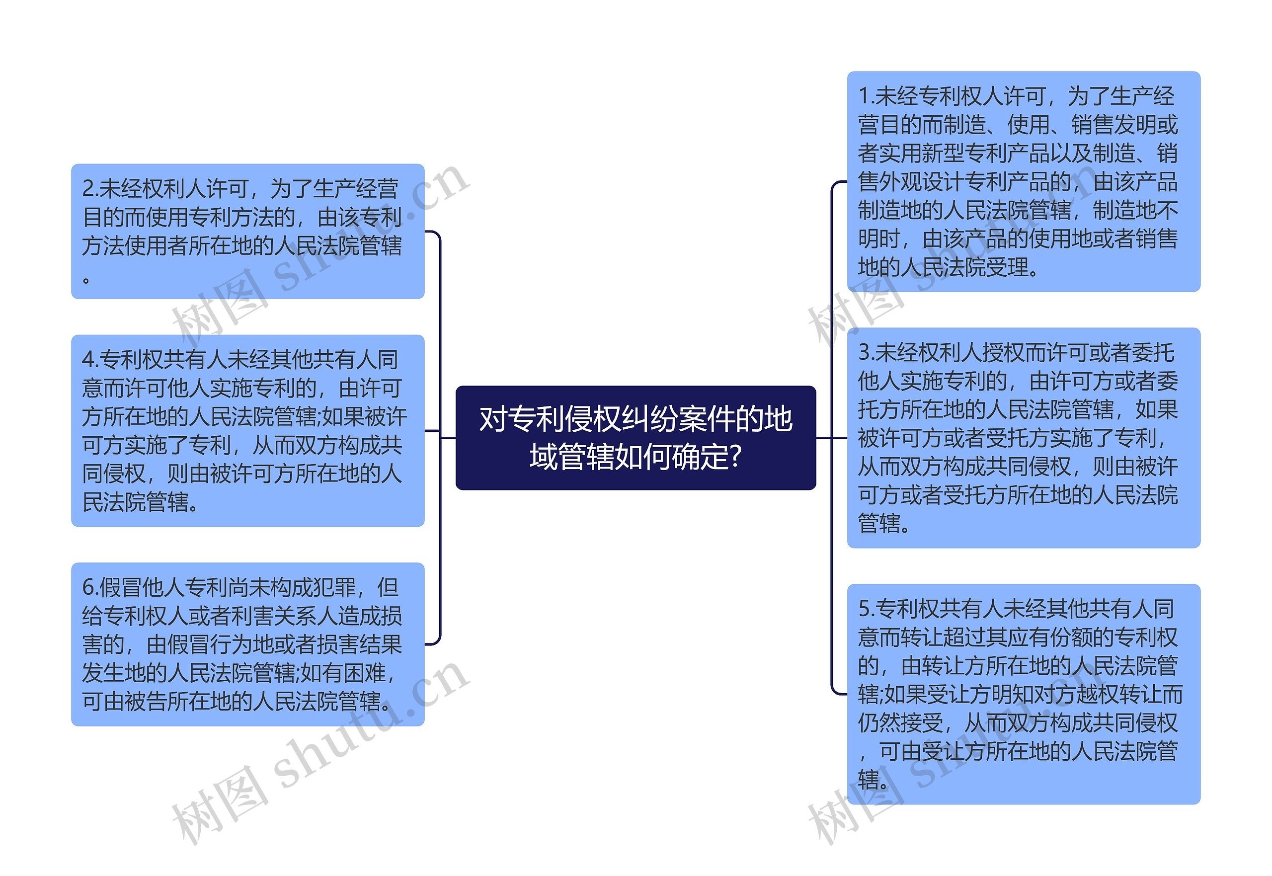 对专利侵权纠纷案件的地域管辖如何确定?思维导图