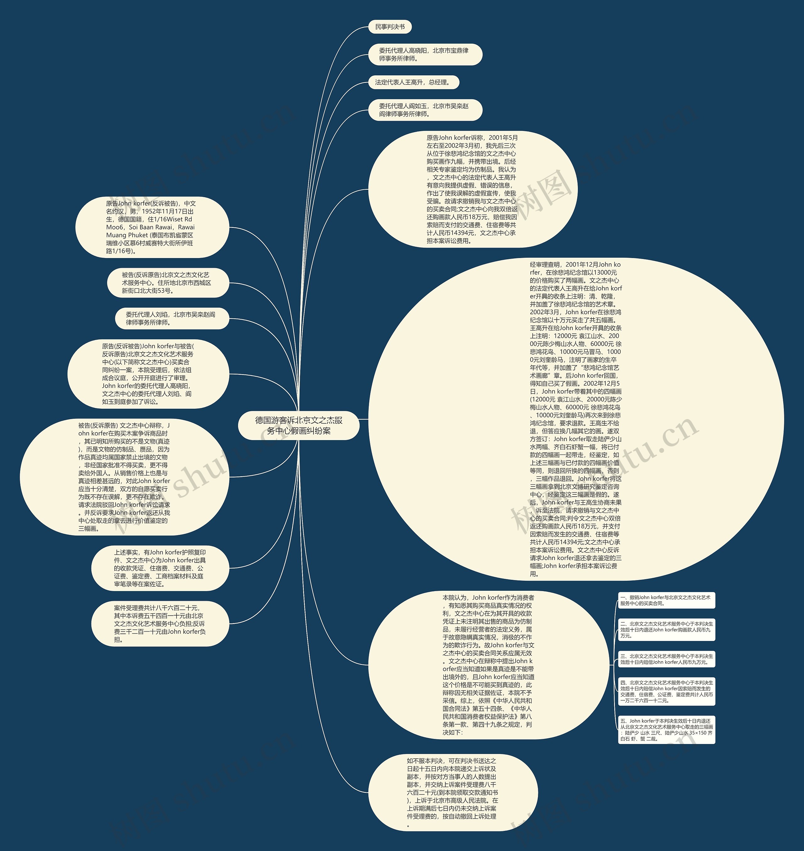 德国游客诉北京文之杰服务中心假画纠纷案思维导图