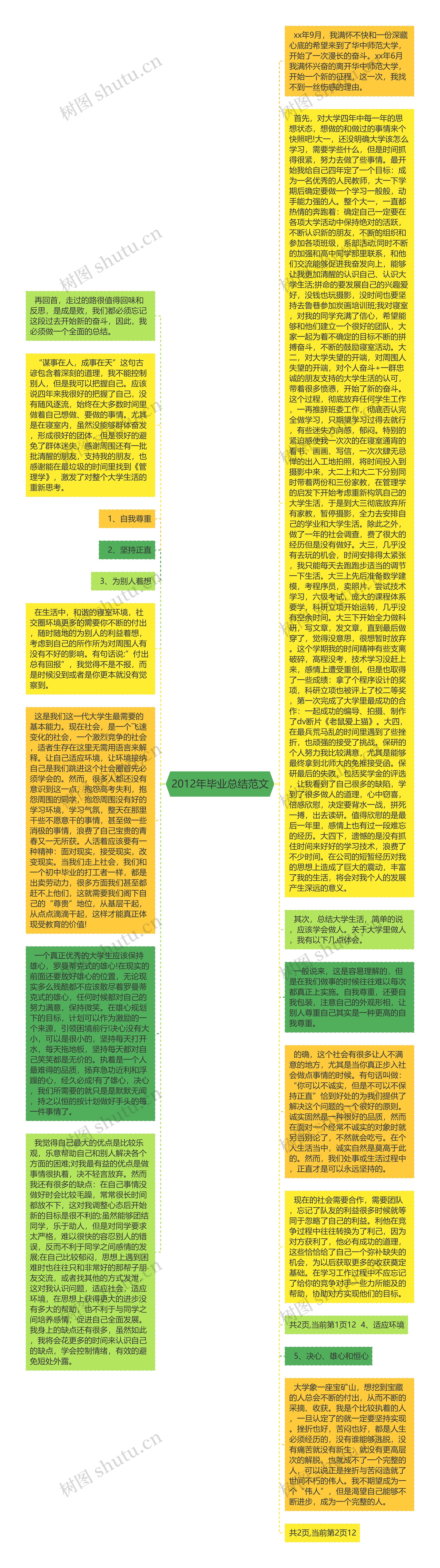 2012年毕业总结范文思维导图