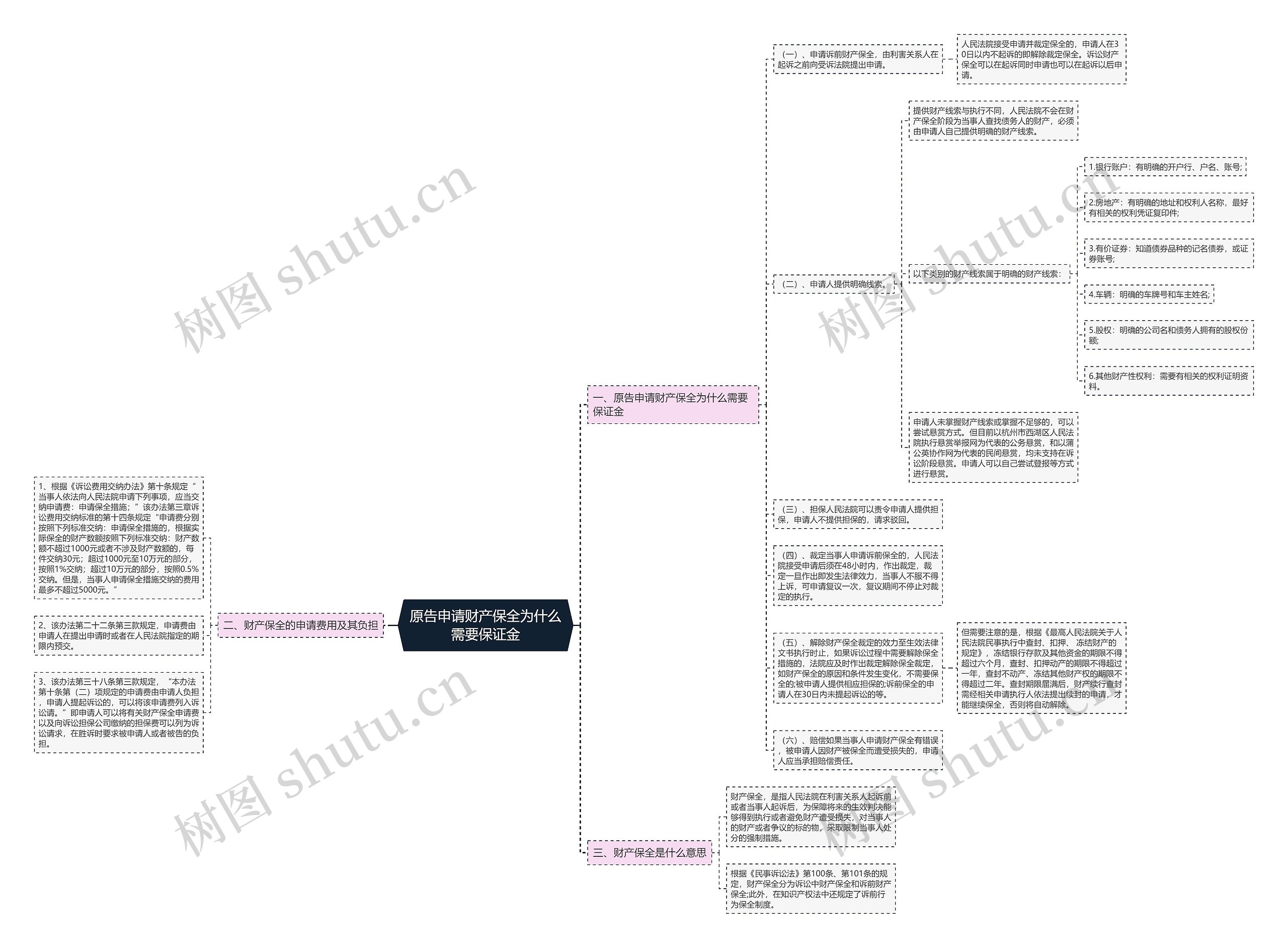 原告申请财产保全为什么需要保证金思维导图