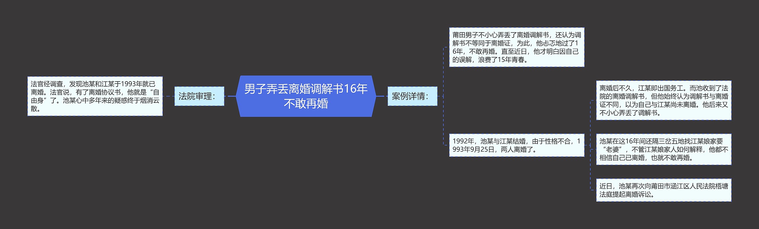 男子弄丢离婚调解书16年不敢再婚思维导图