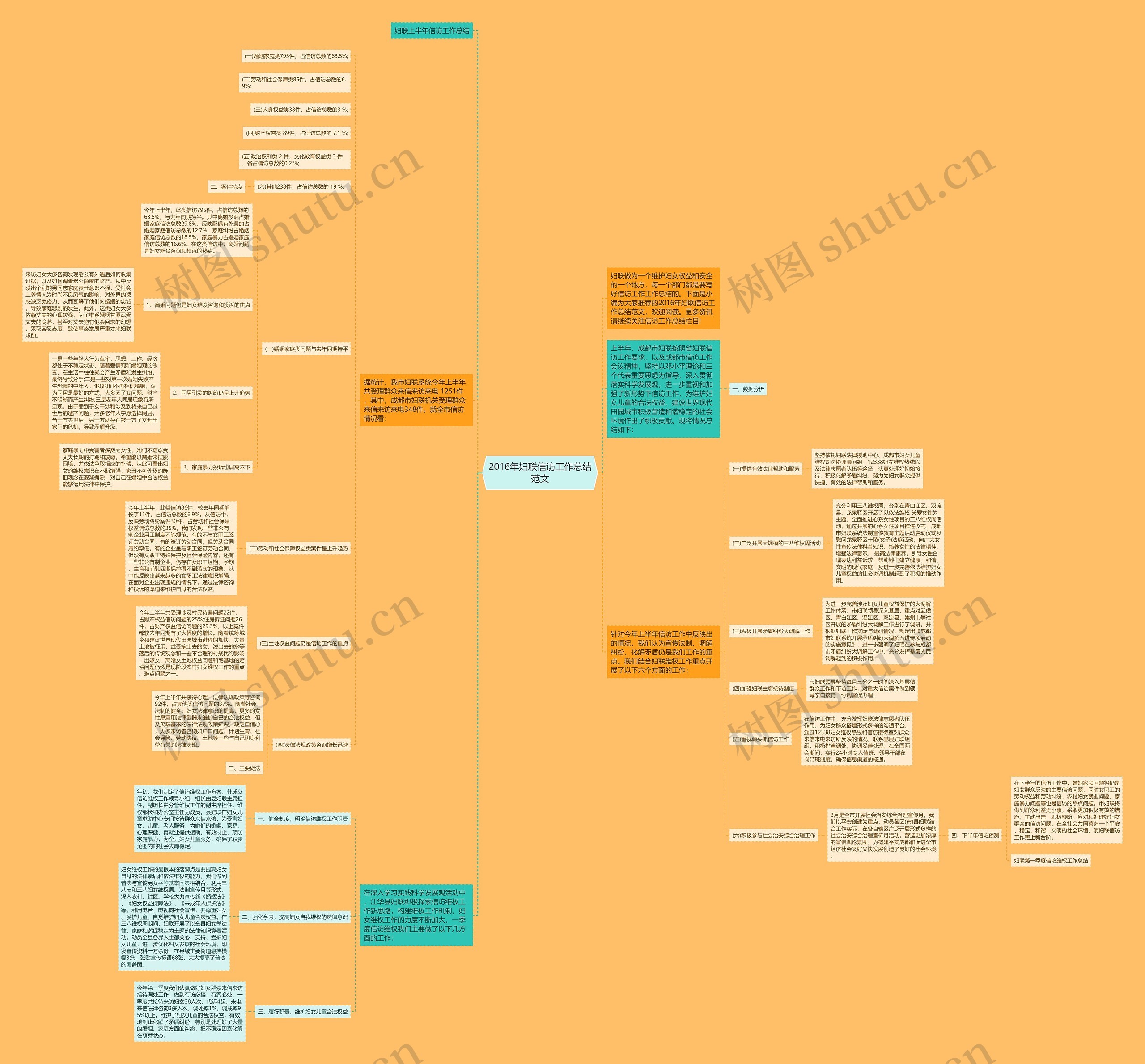 2016年妇联信访工作总结范文思维导图