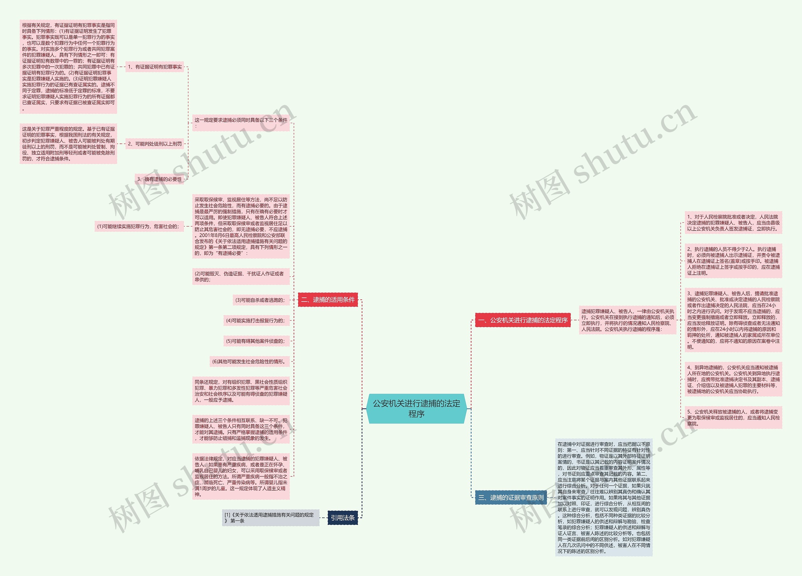 公安机关进行逮捕的法定程序思维导图