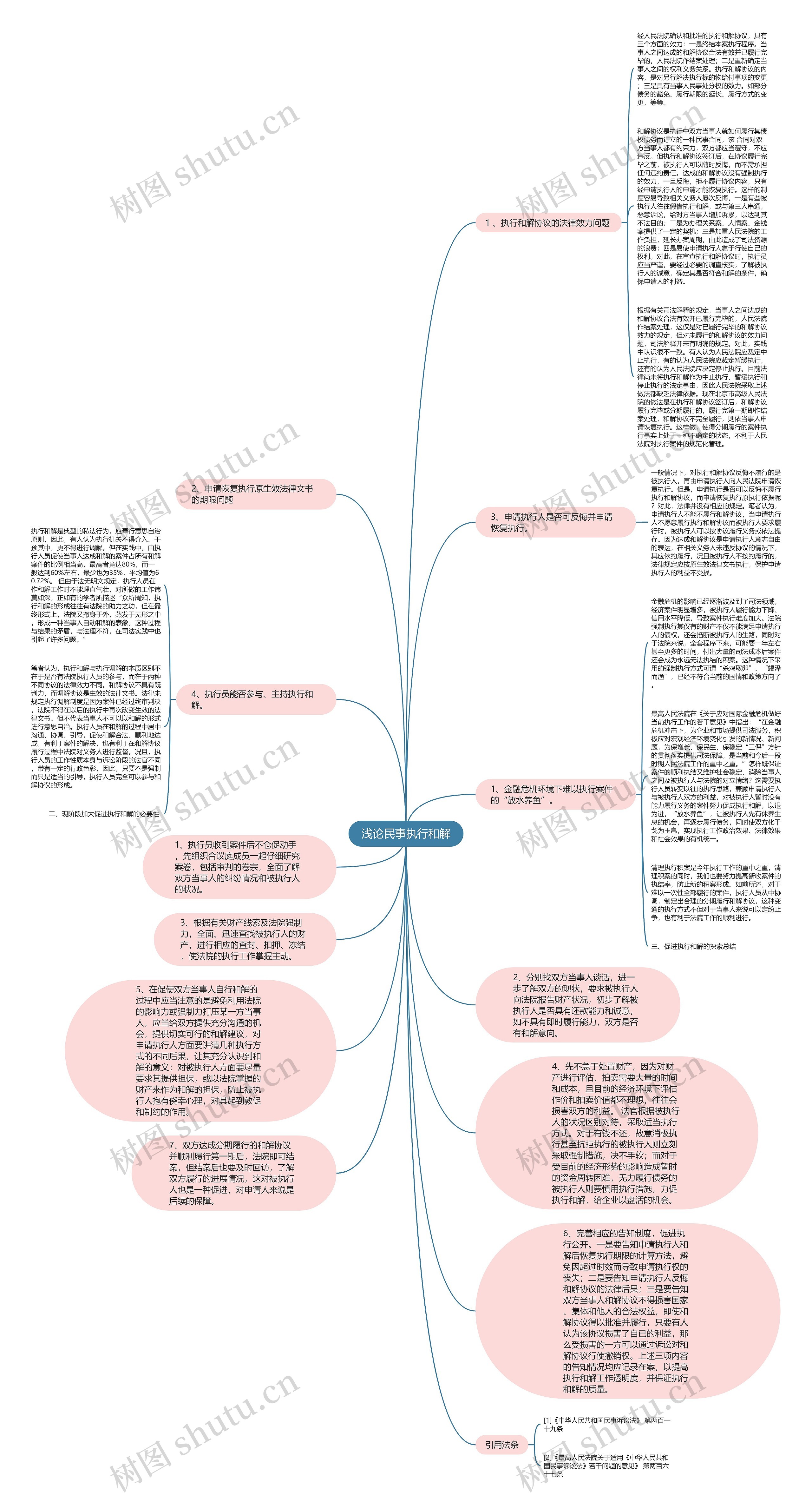 浅论民事执行和解思维导图