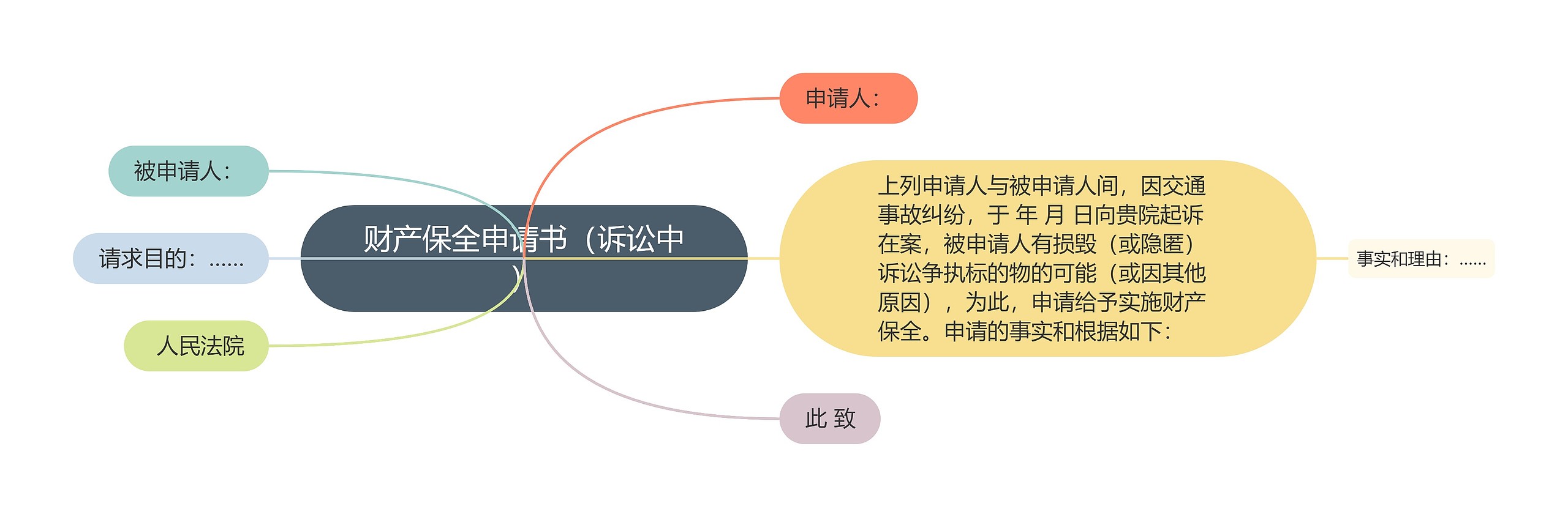 财产保全申请书（诉讼中）思维导图