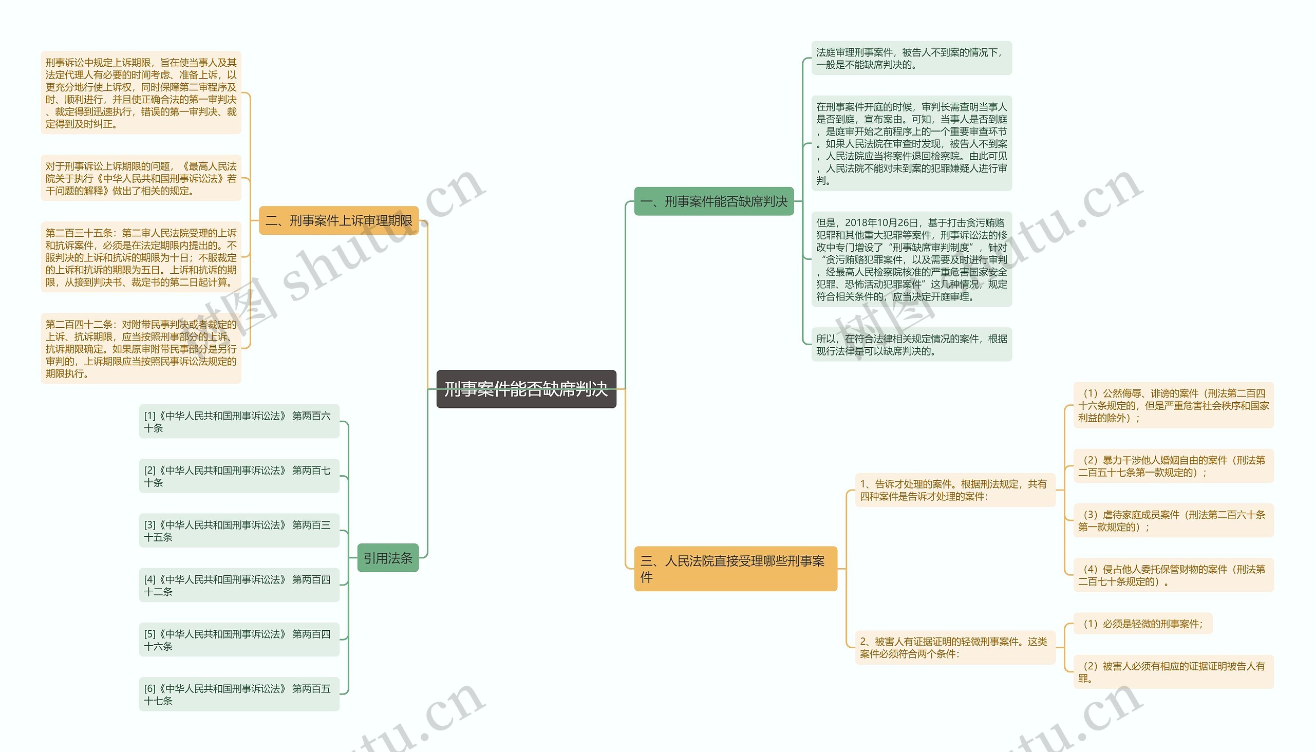 刑事案件能否缺席判决思维导图