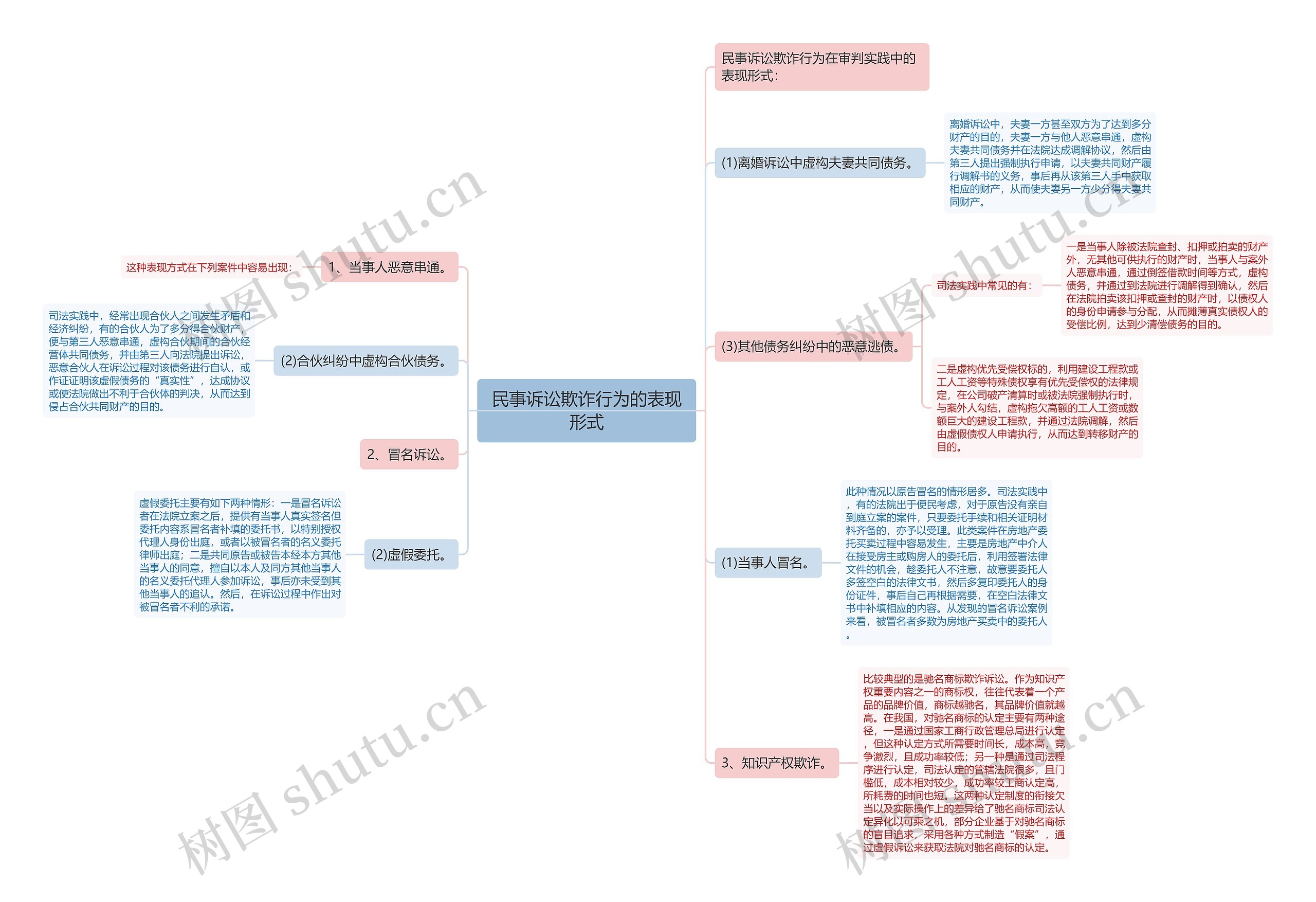 民事诉讼欺诈行为的表现形式思维导图