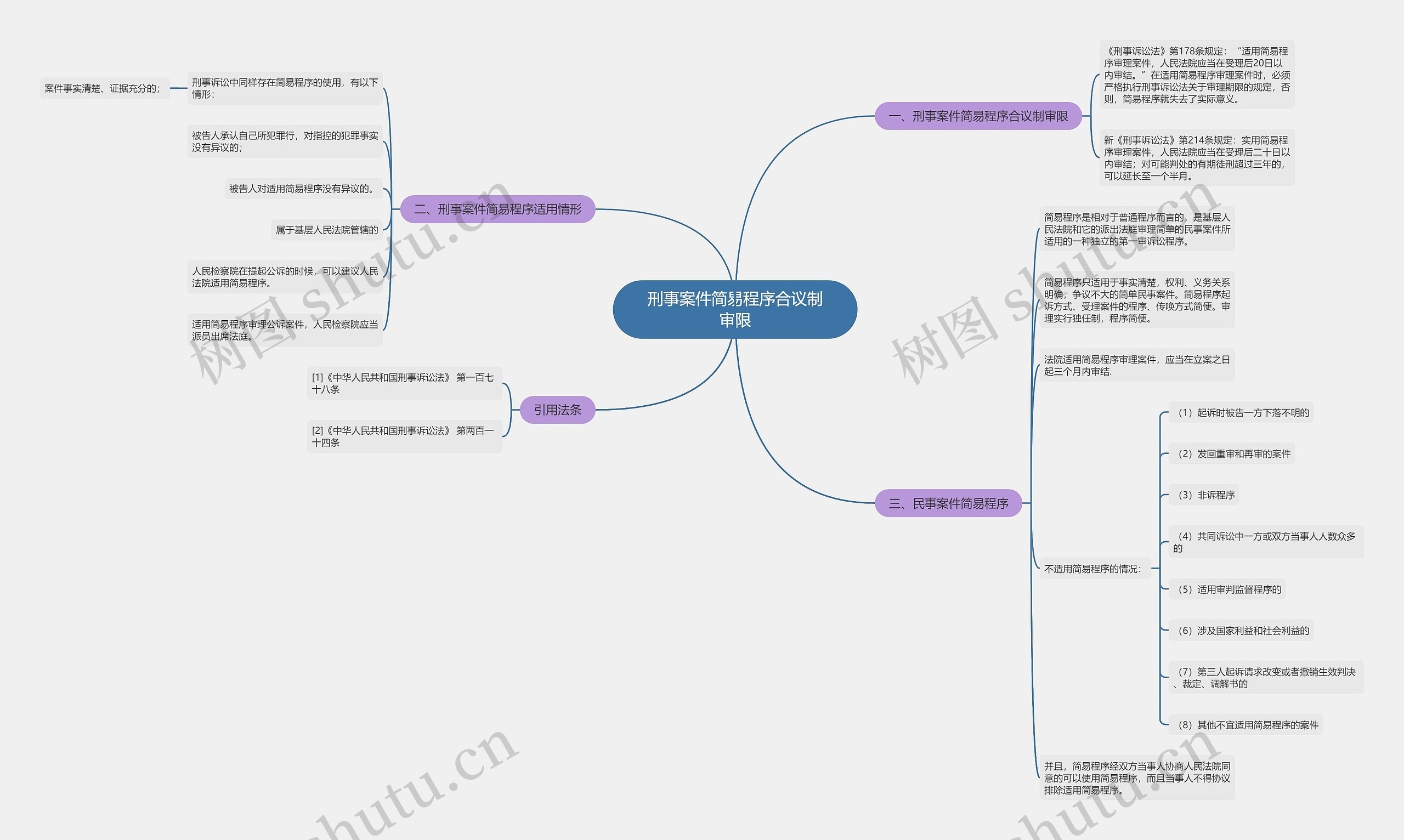 刑事案件简易程序合议制审限思维导图