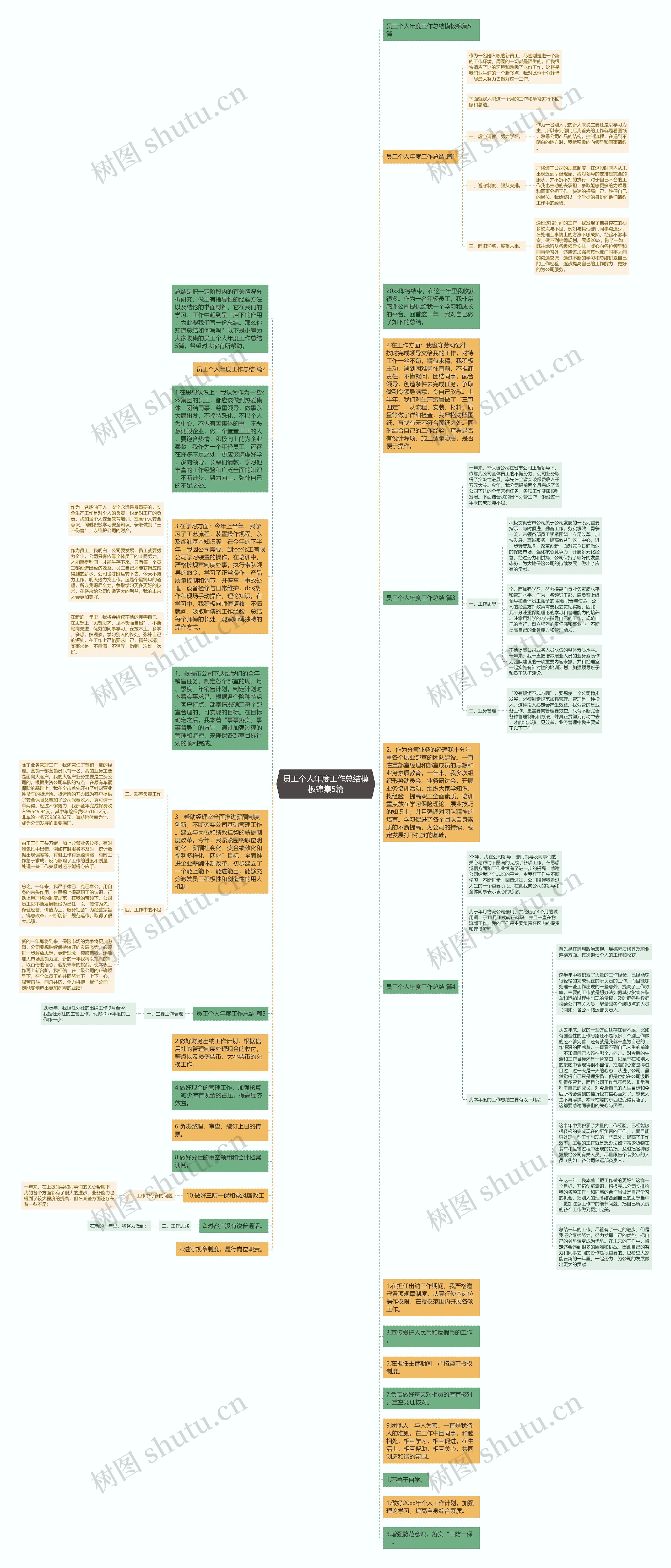 员工个人年度工作总结锦集5篇思维导图