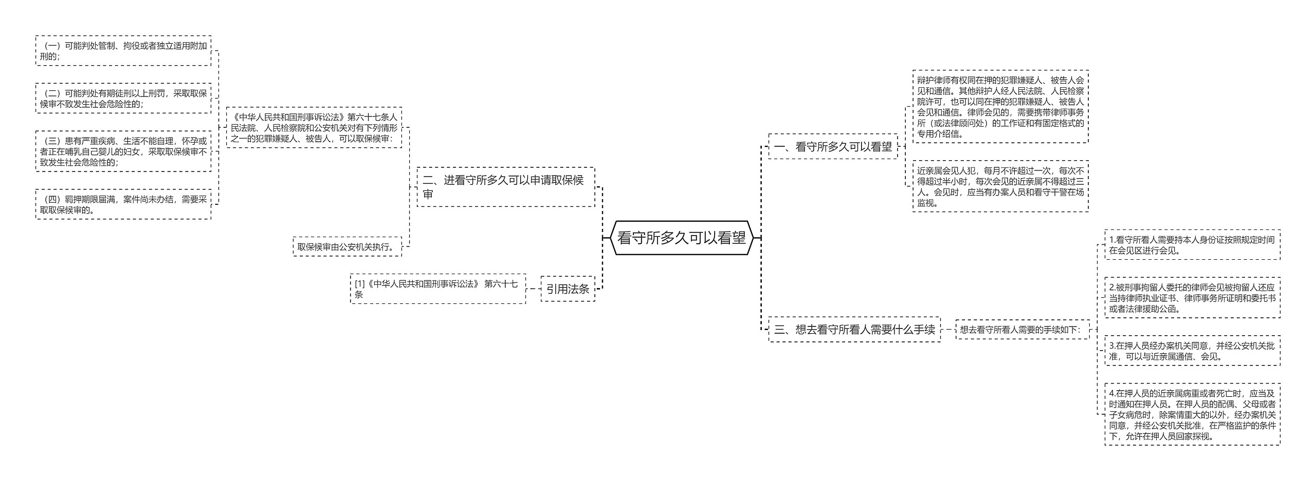 看守所多久可以看望思维导图