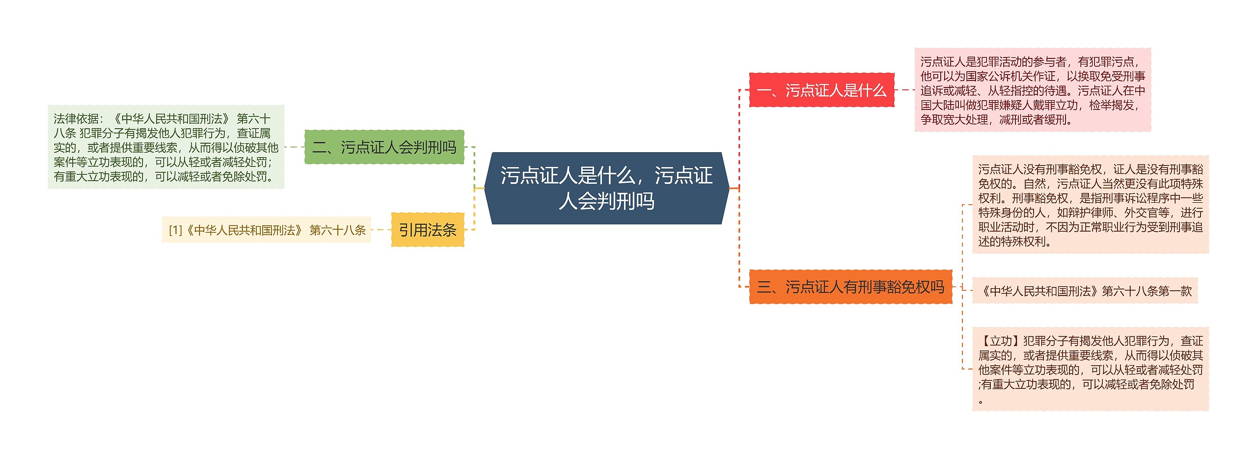 污点证人是什么，污点证人会判刑吗思维导图