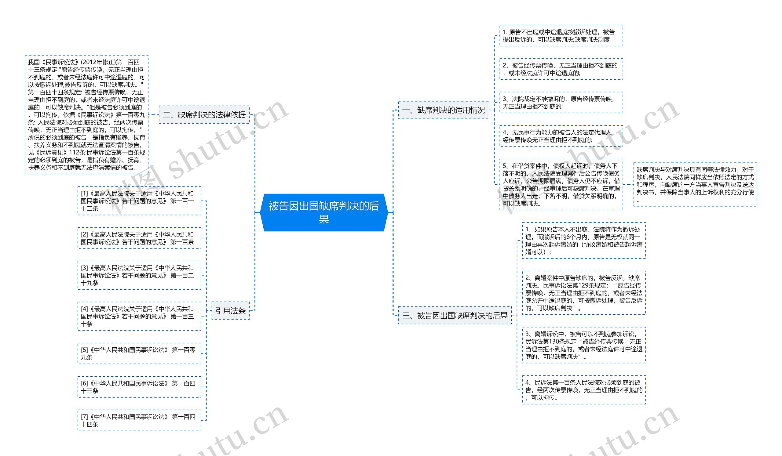 被告因出国缺席判决的后果思维导图