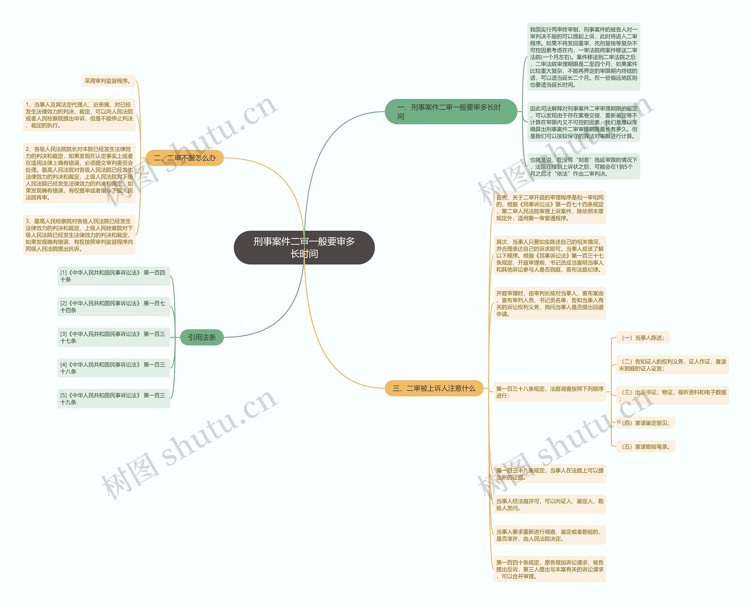 刑事案件二审一般要审多长时间思维导图