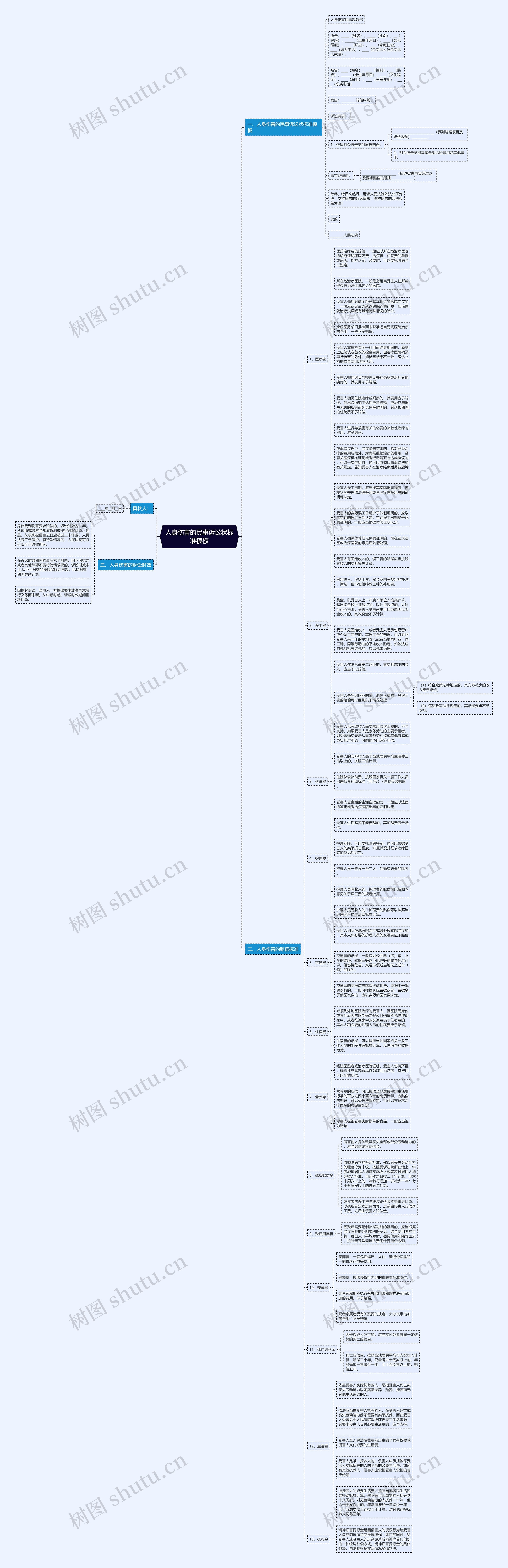 人身伤害的民事诉讼状标准思维导图
