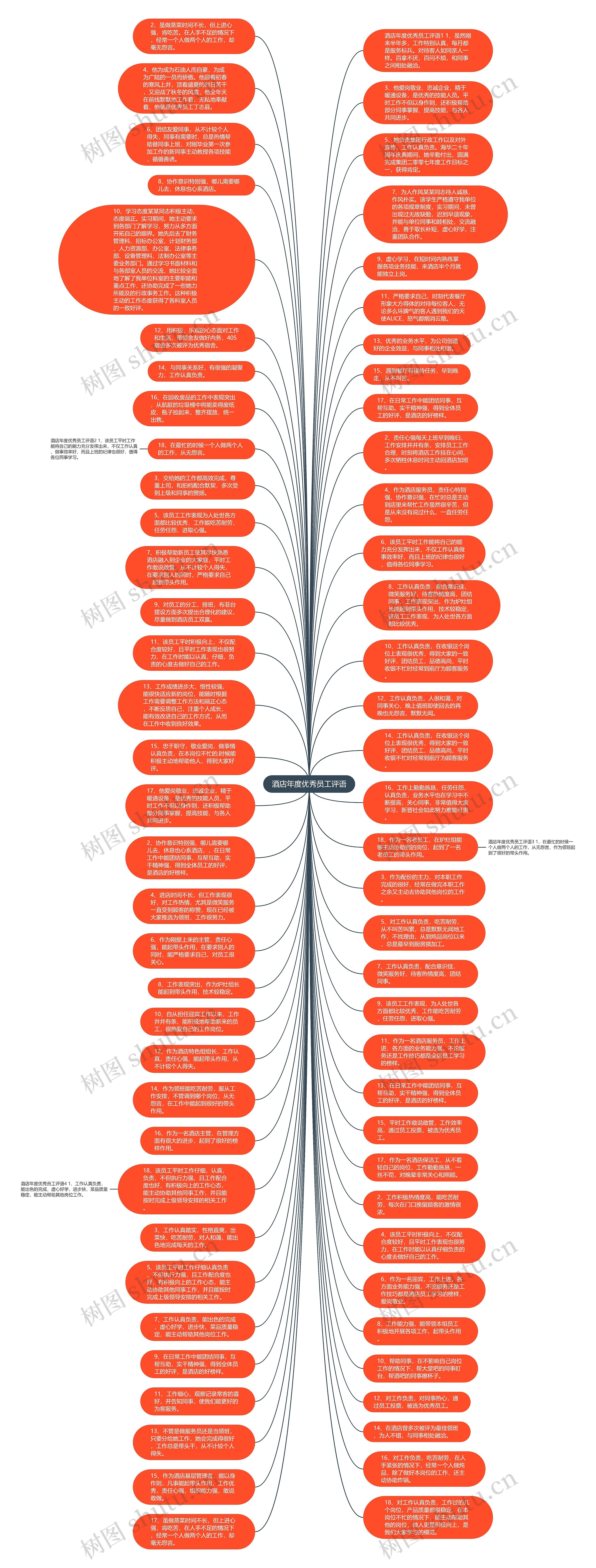 酒店年度优秀员工评语思维导图