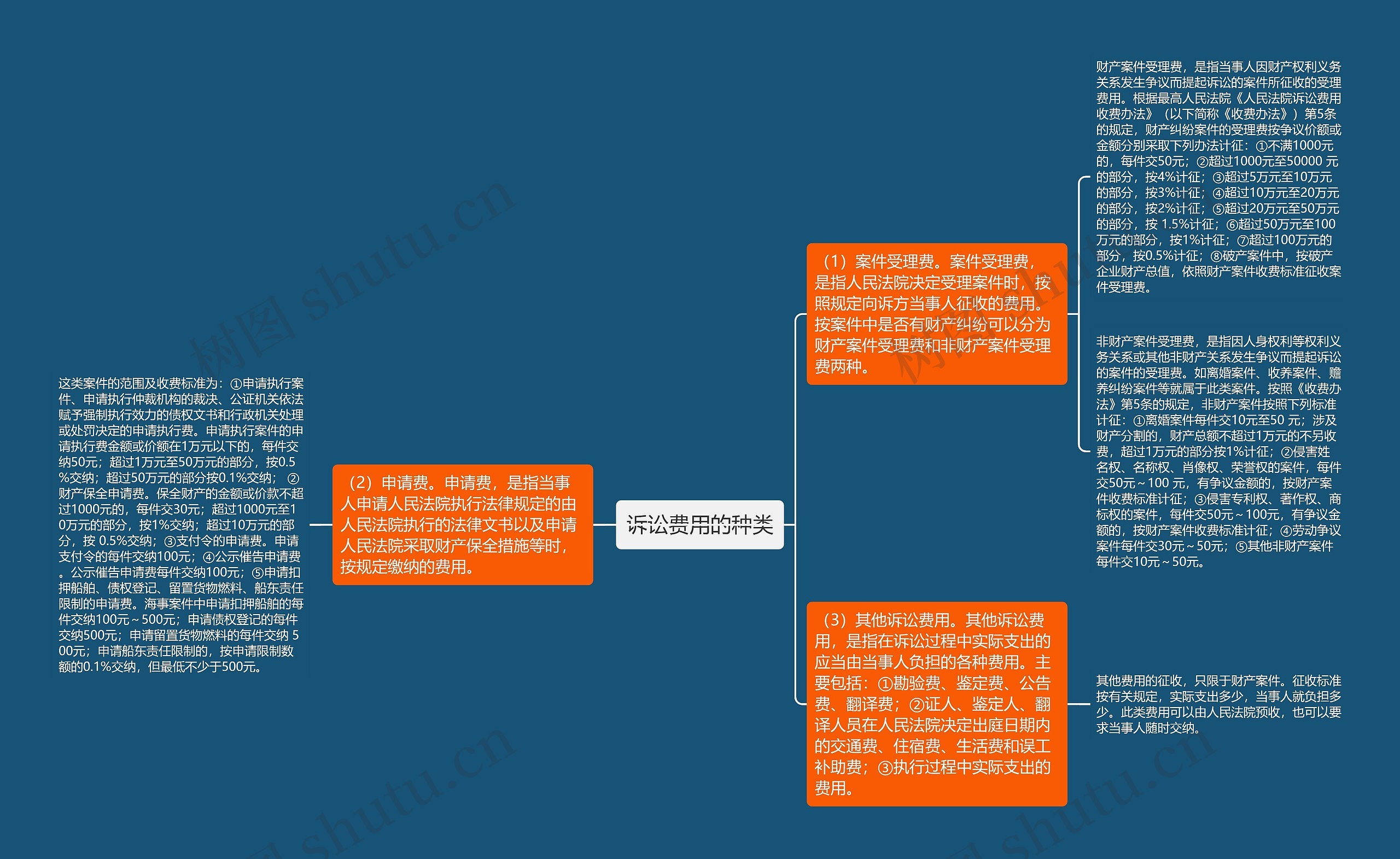 诉讼费用的种类