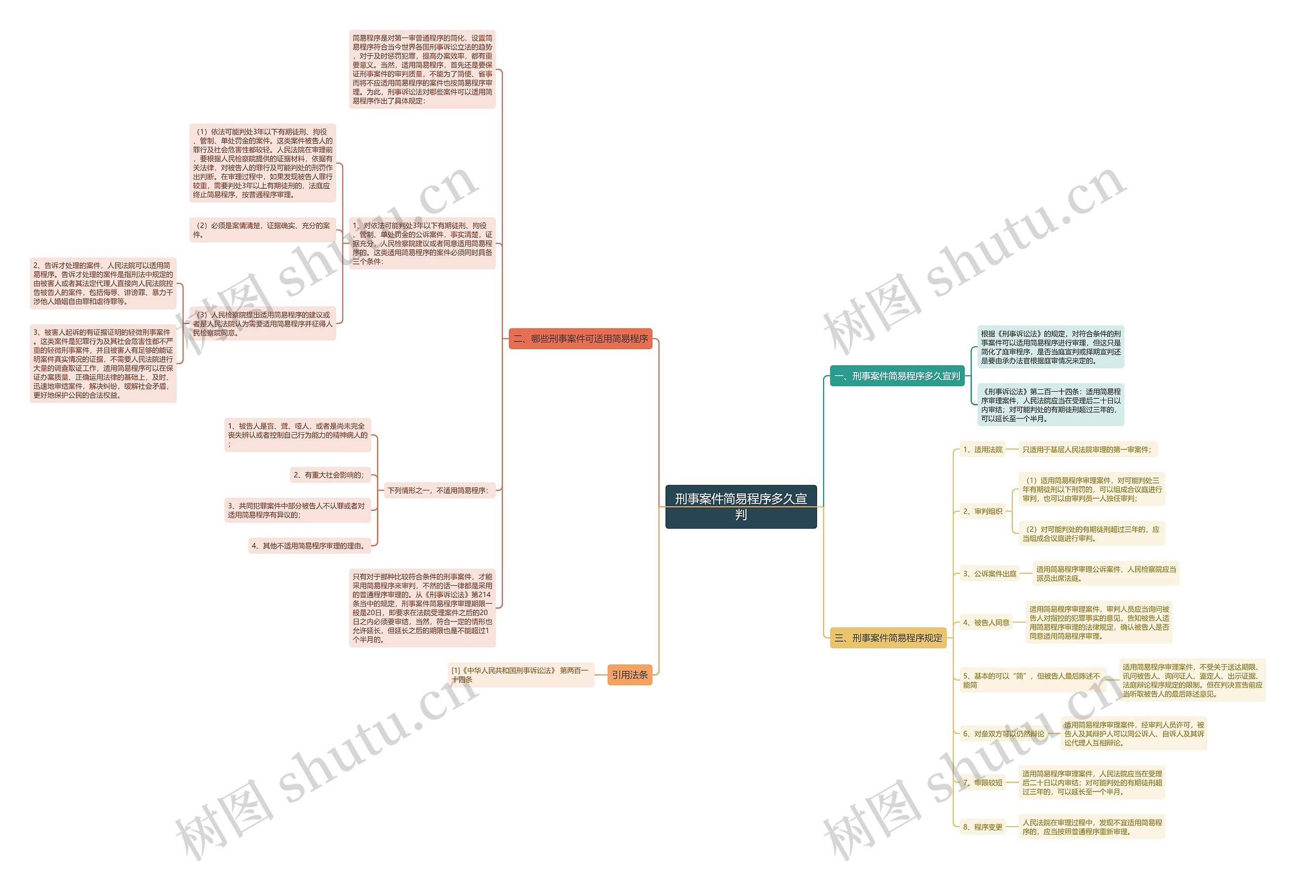 刑事案件简易程序多久宣判思维导图