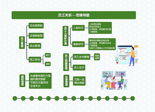 员工关系---思维导图