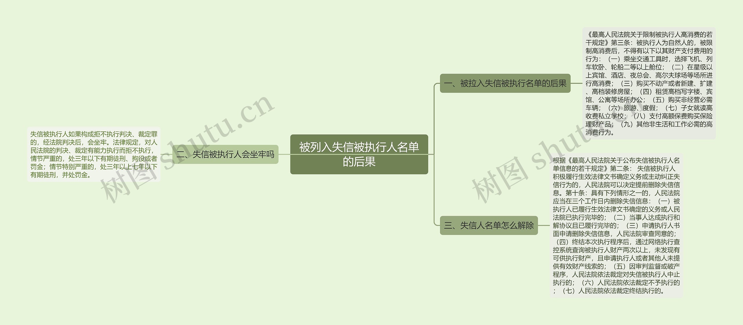 被列入失信被执行人名单的后果思维导图