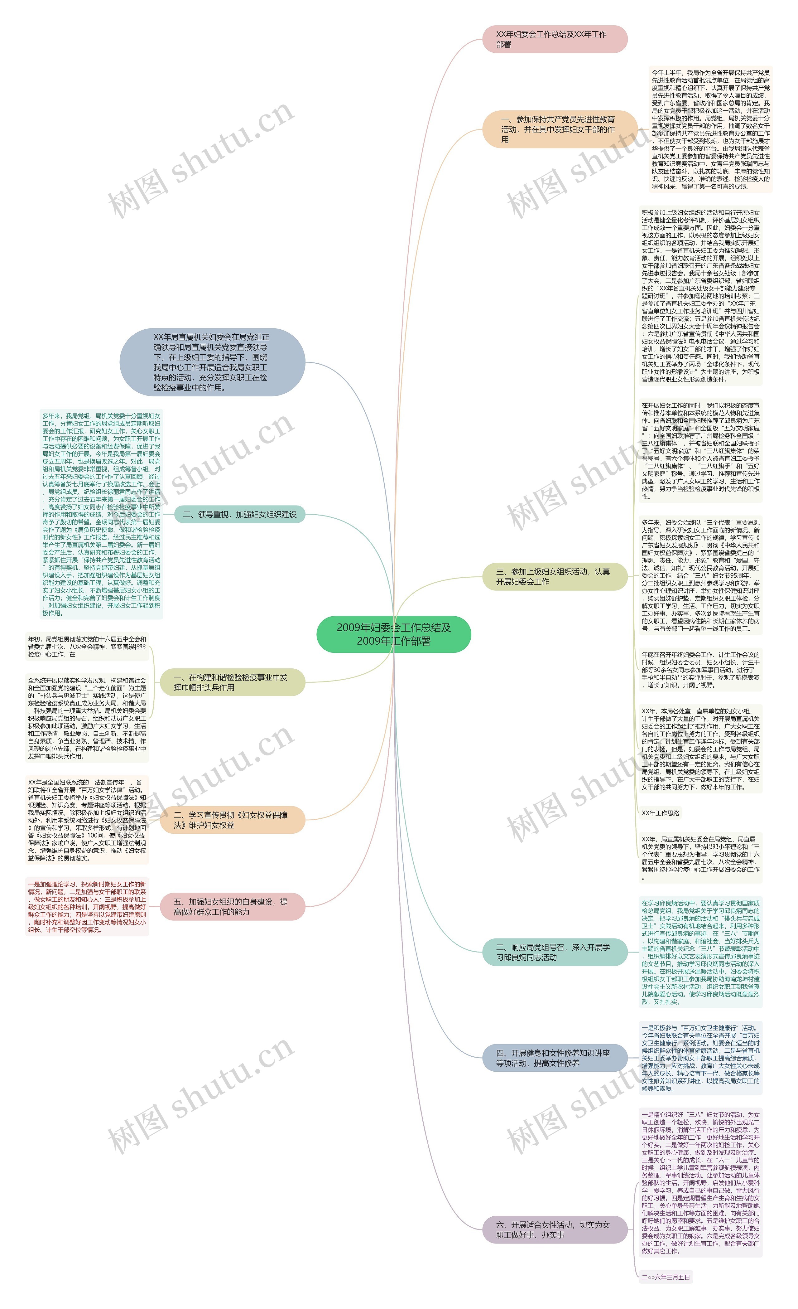 2009年妇委会工作总结及2009年工作部署思维导图