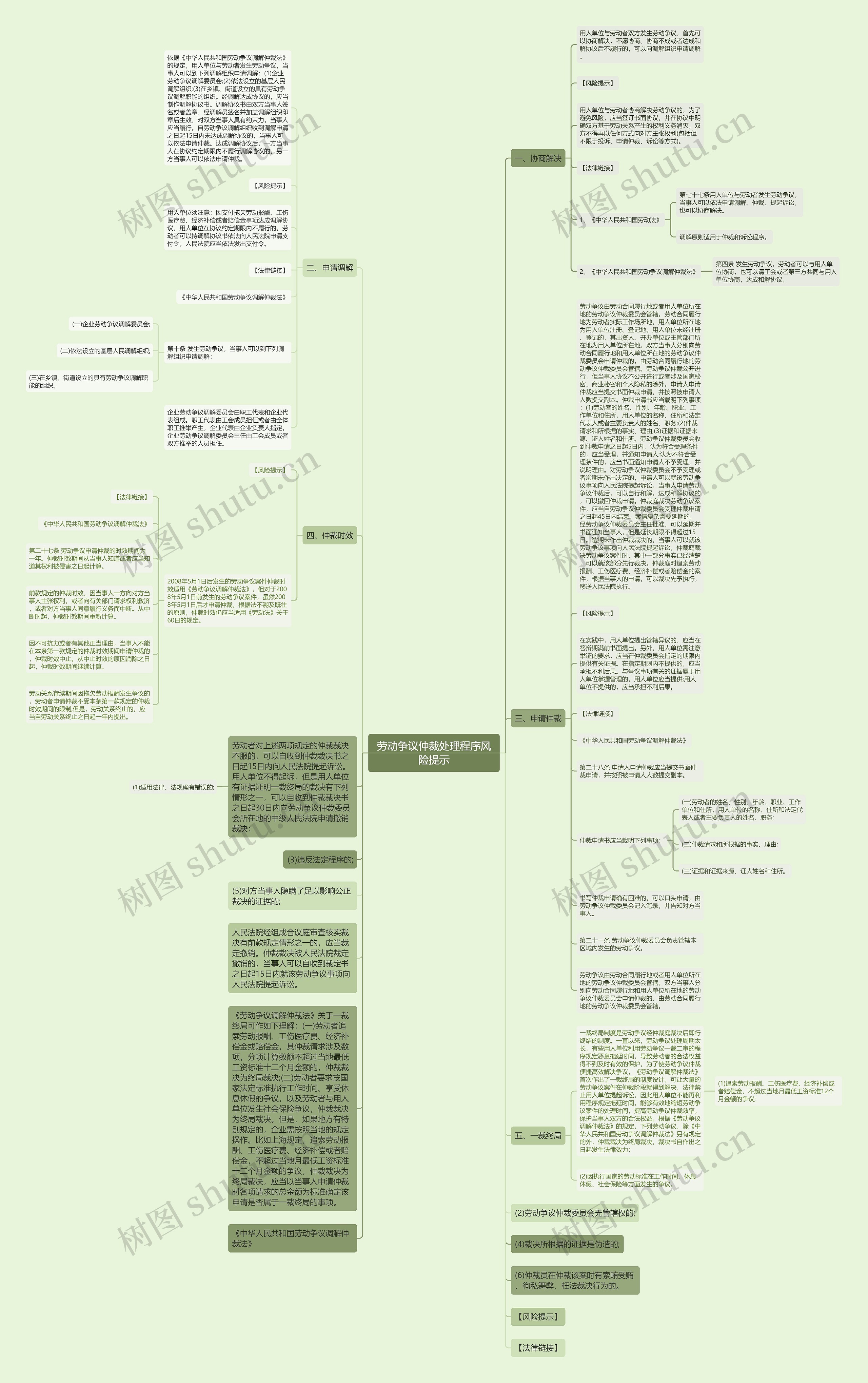 劳动争议仲裁处理程序风险提示思维导图