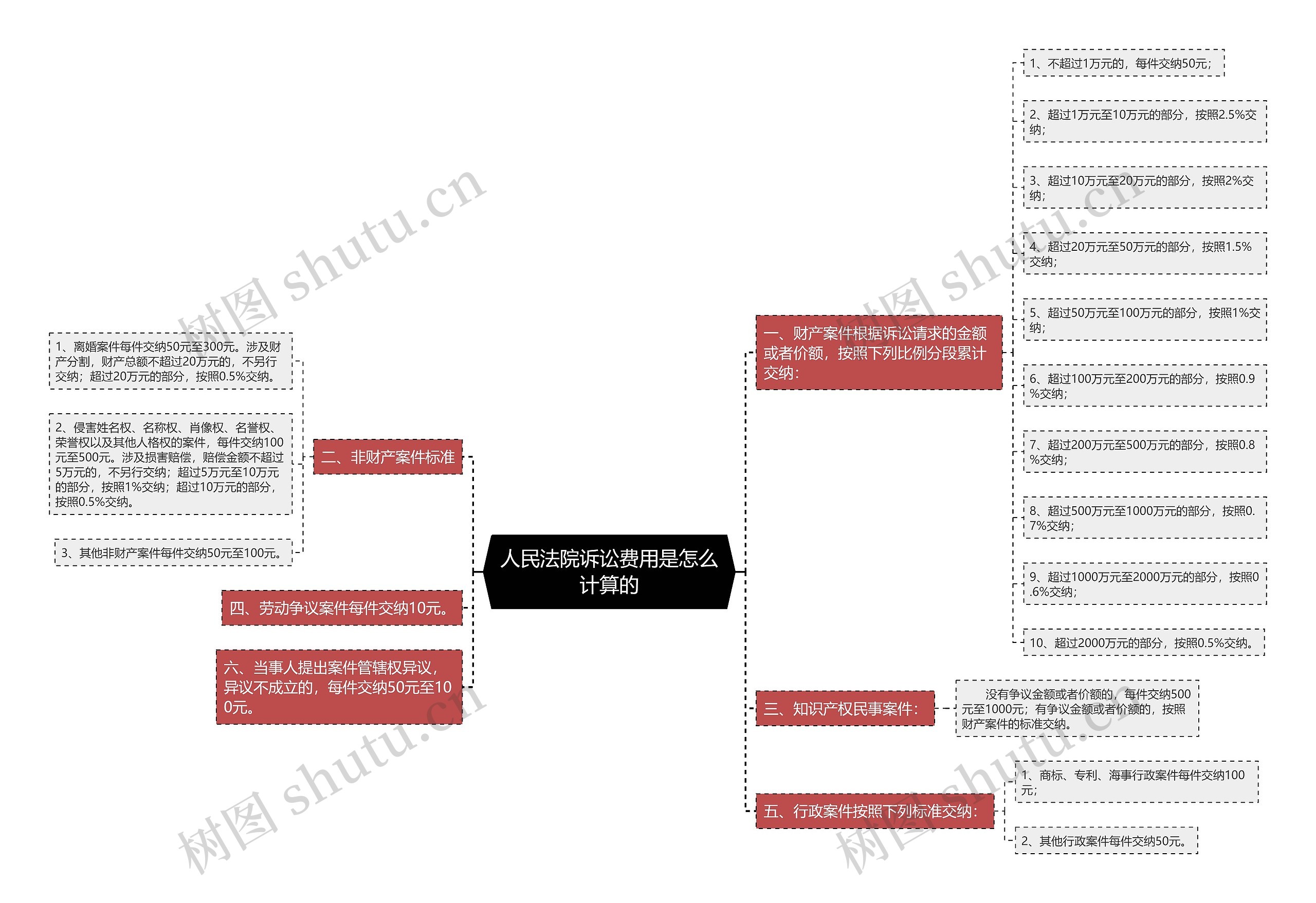 人民法院诉讼费用是怎么计算的