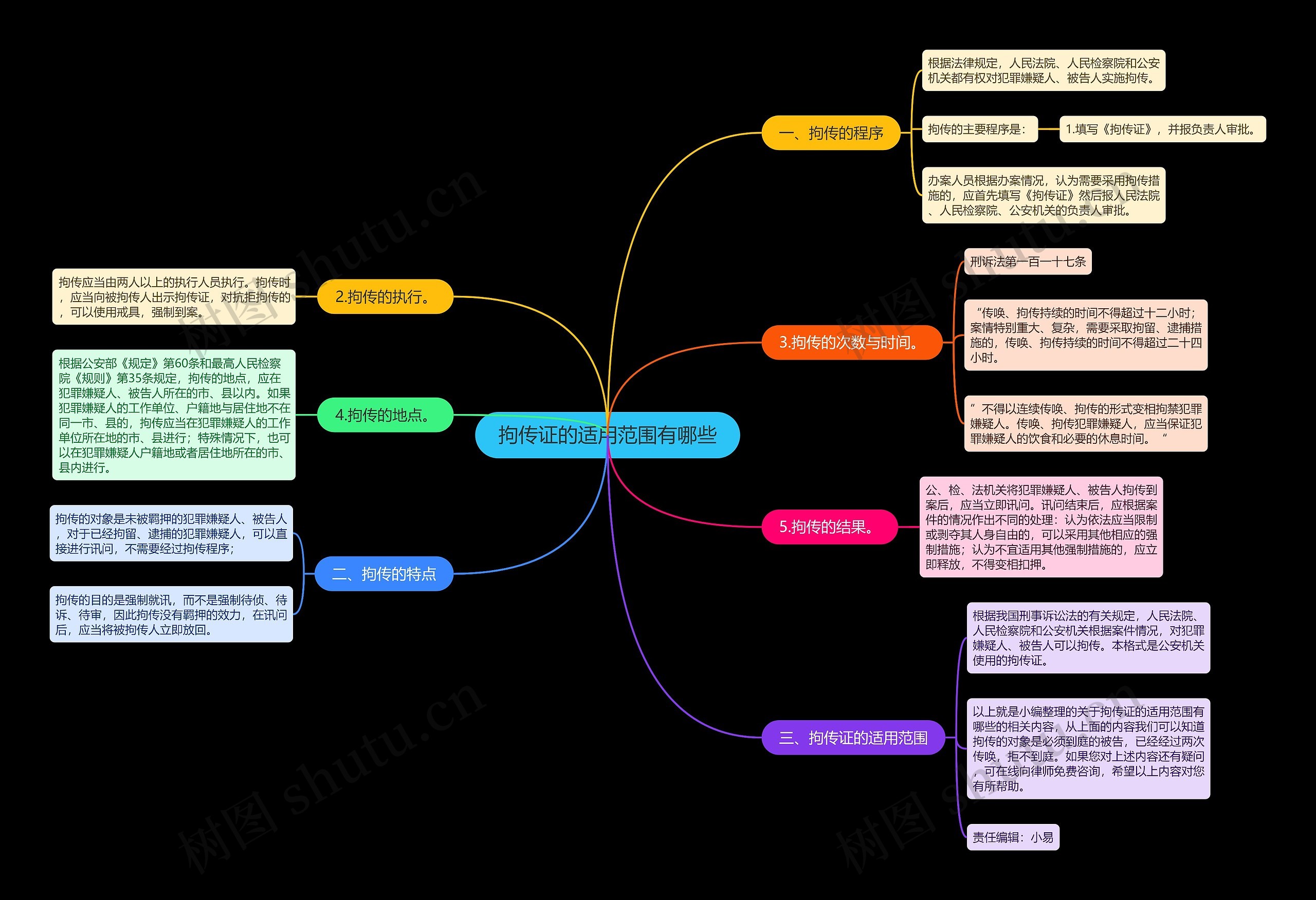 拘传证的适用范围有哪些思维导图