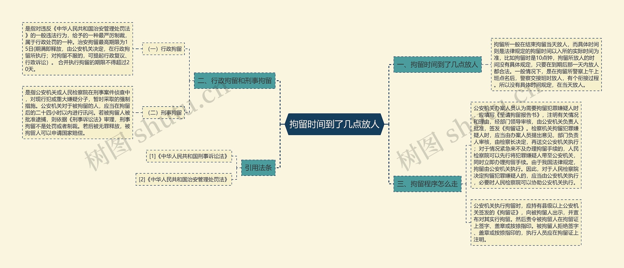 拘留时间到了几点放人思维导图