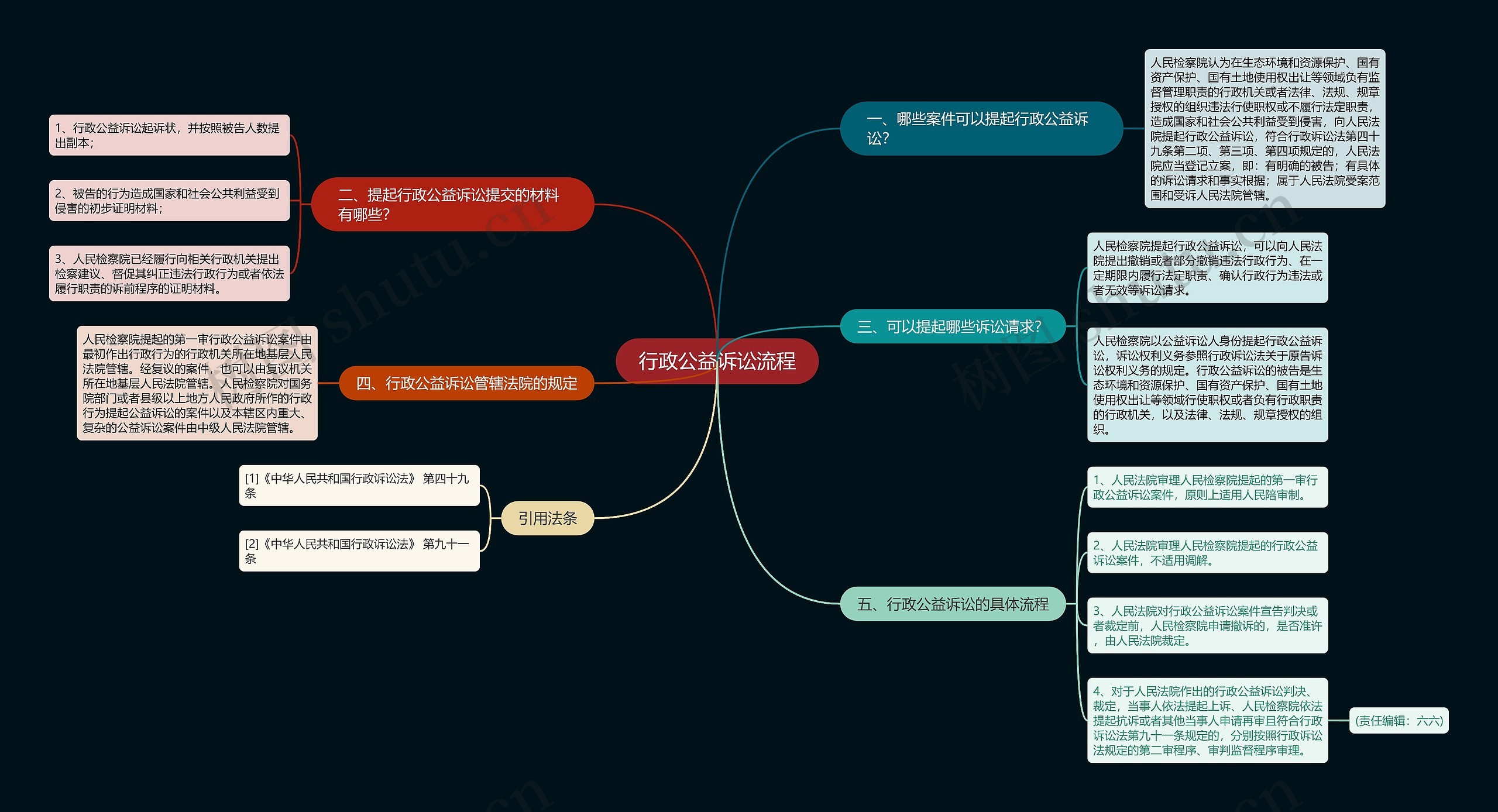 行政公益诉讼流程思维导图