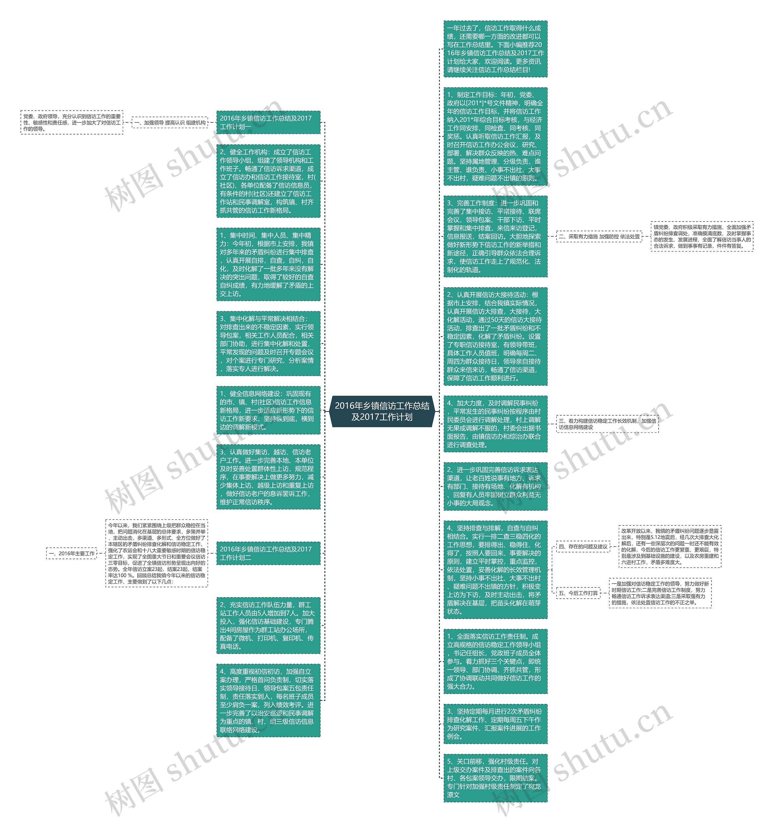 2016年乡镇信访工作总结及2017工作计划思维导图