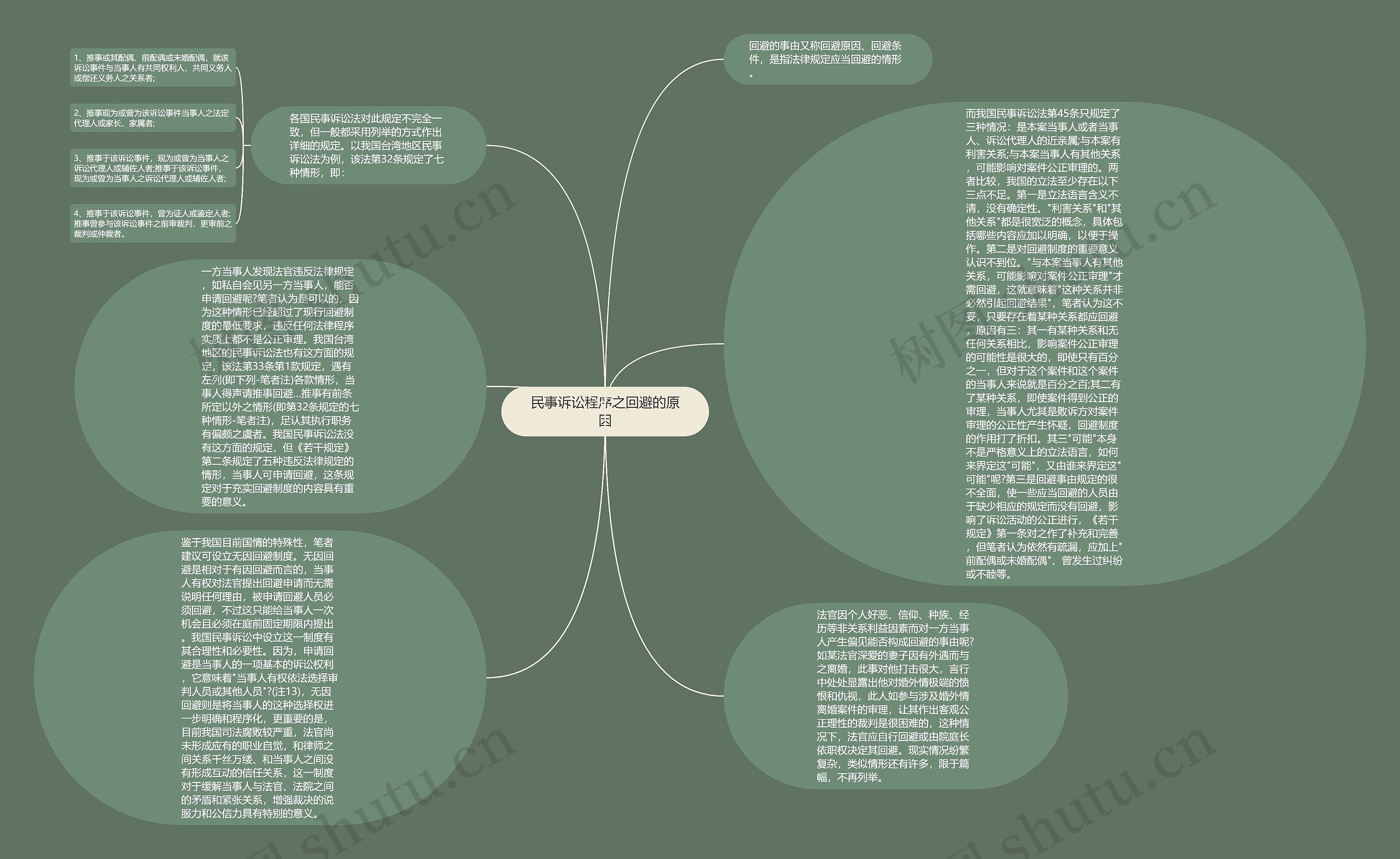 民事诉讼程序之回避的原因思维导图