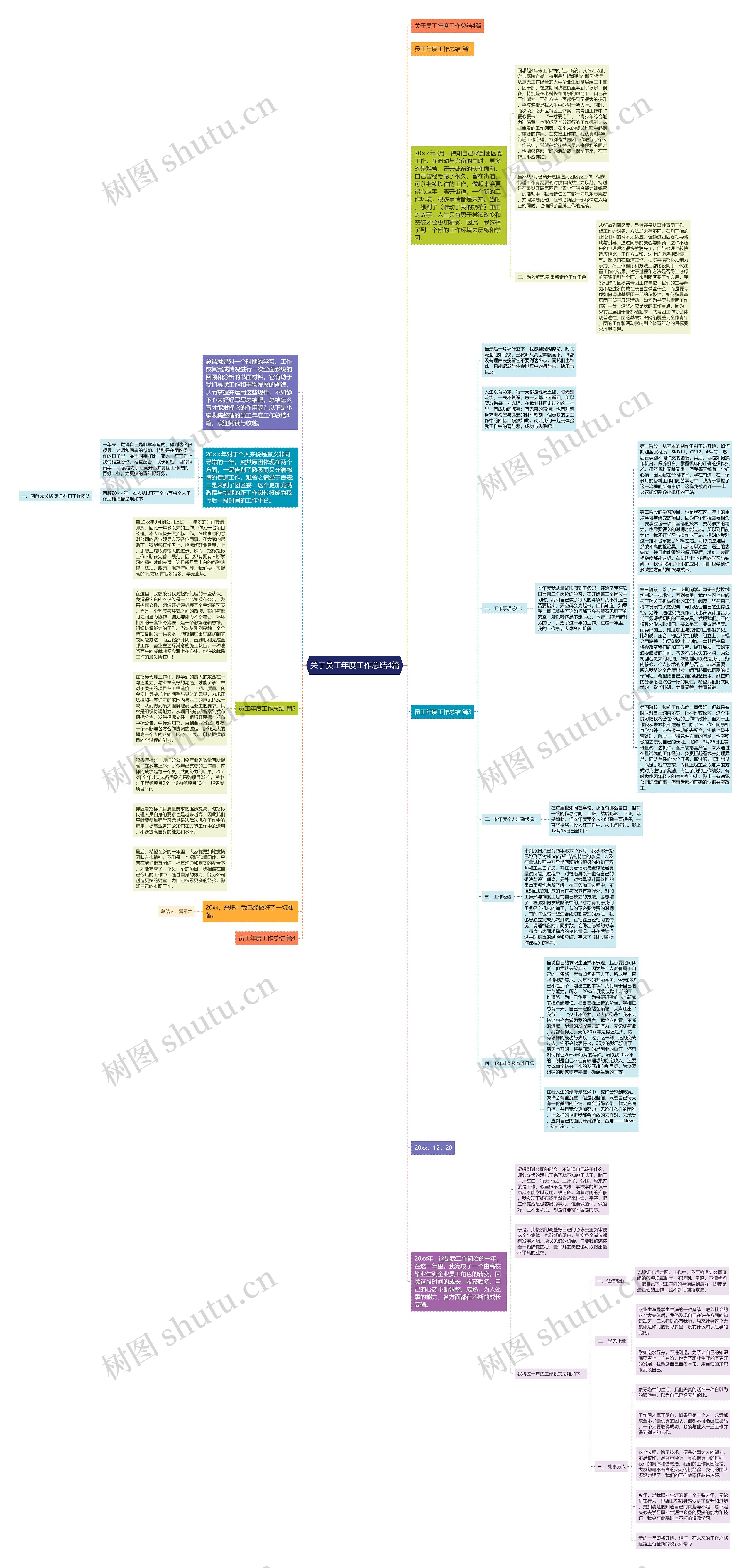 关于员工年度工作总结4篇思维导图