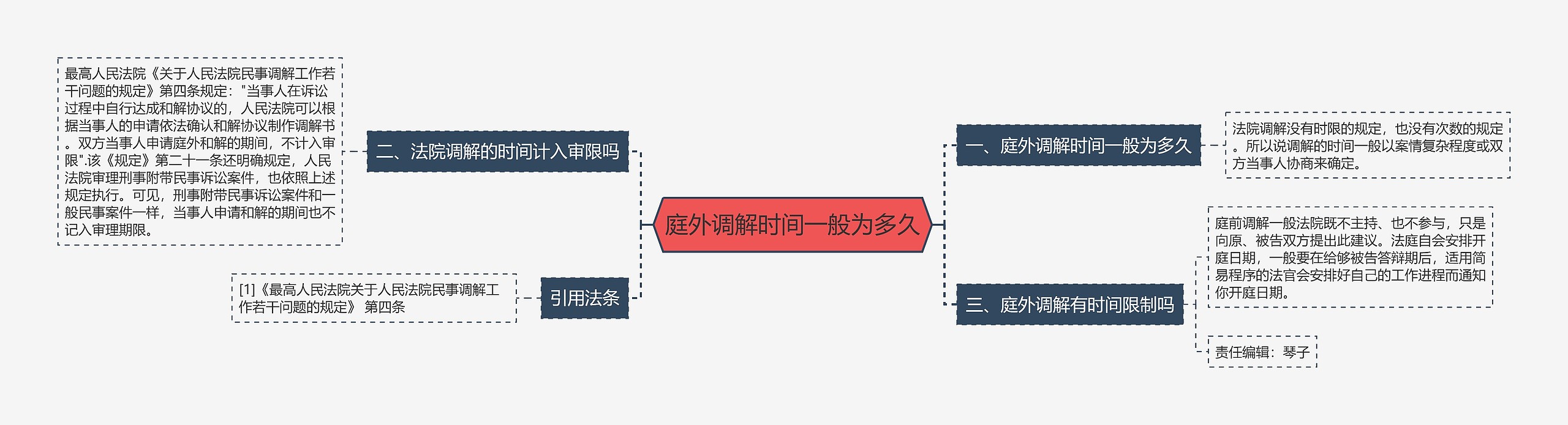 庭外调解时间一般为多久思维导图