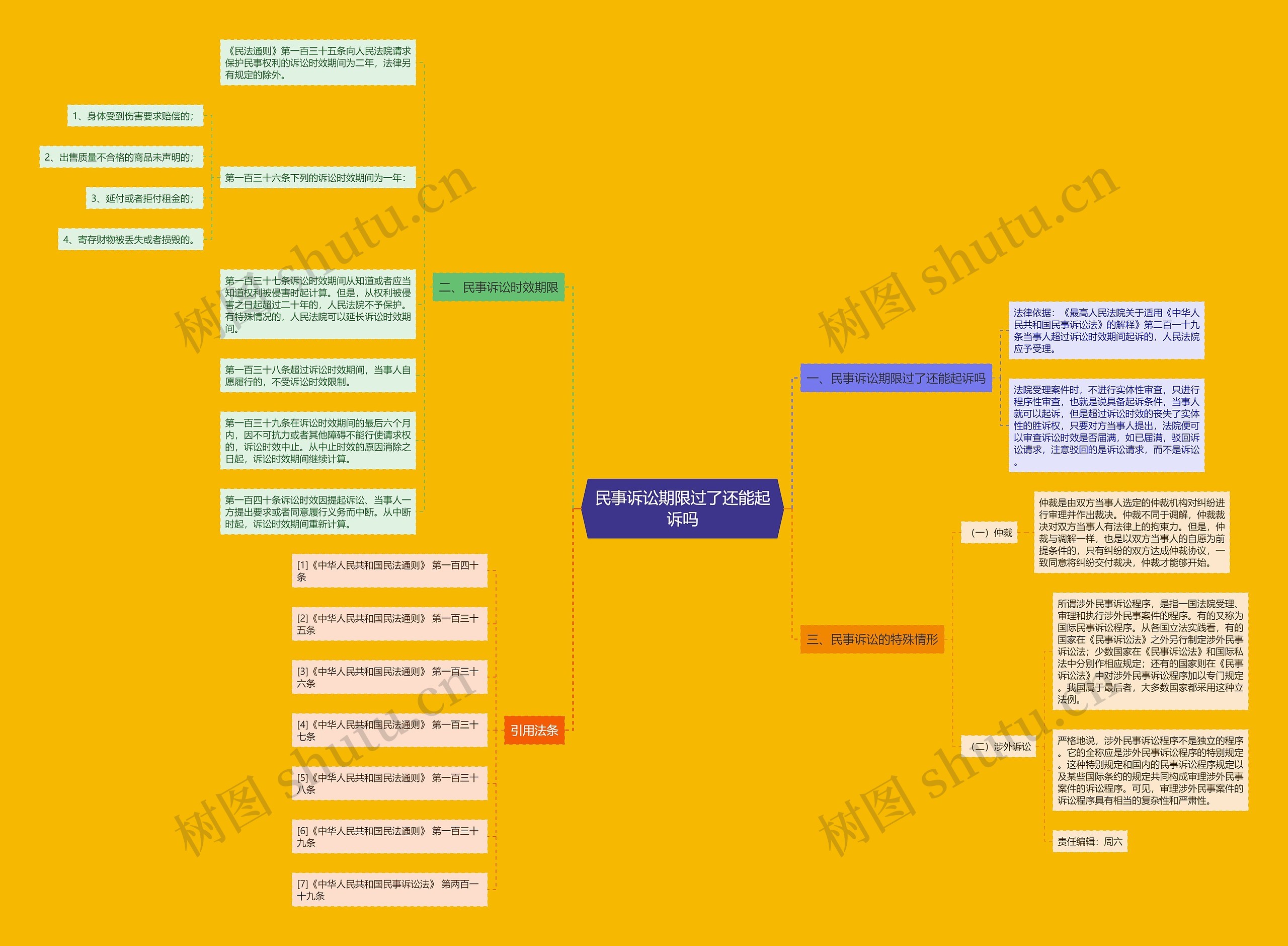 民事诉讼期限过了还能起诉吗思维导图