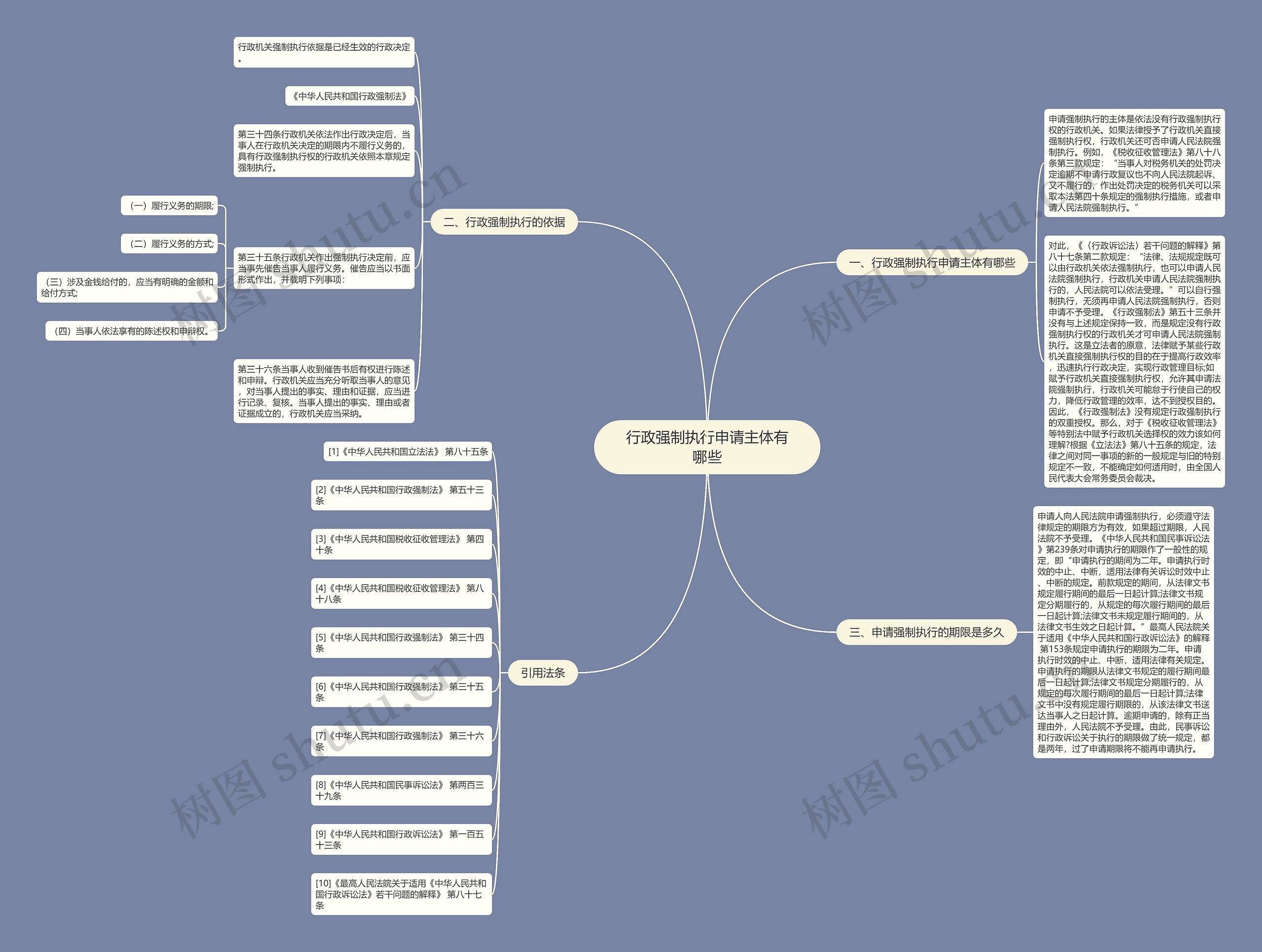 行政强制执行申请主体有哪些思维导图