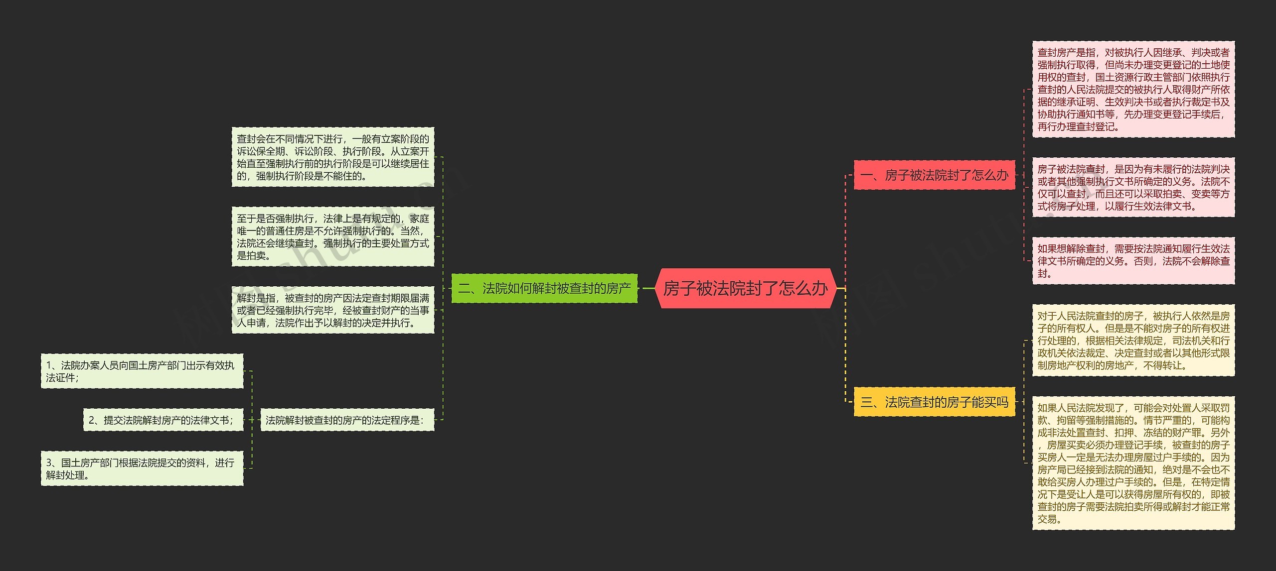 房子被法院封了怎么办思维导图