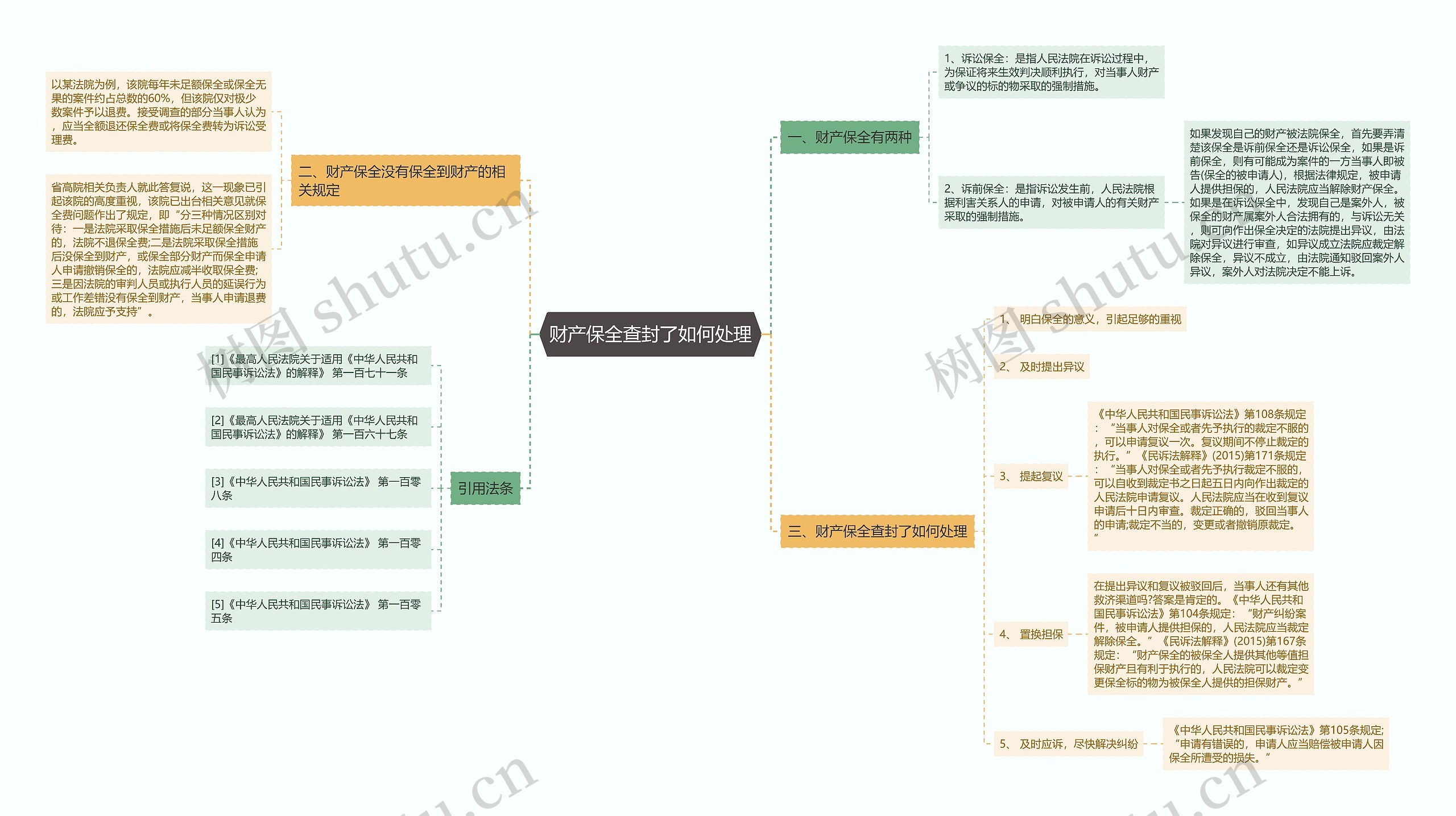 财产保全查封了如何处理思维导图