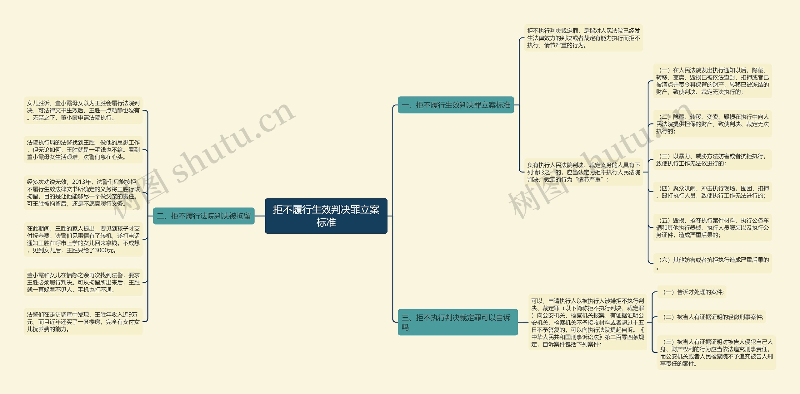 拒不履行生效判决罪立案标准思维导图